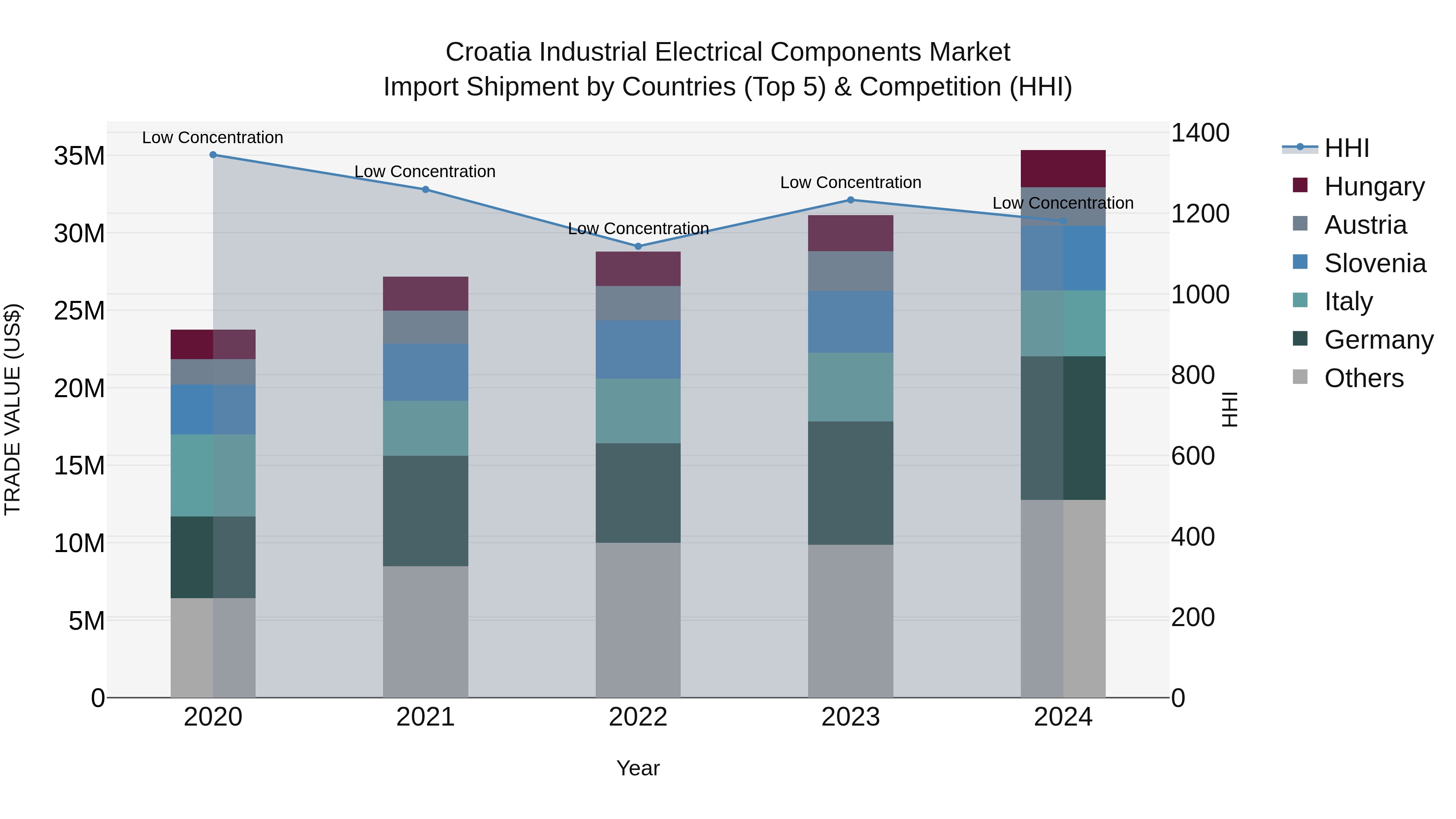 Croatia Industrial Electrical Components Market Top 5 Importing Countries and Market Competition (HHI) Analysis