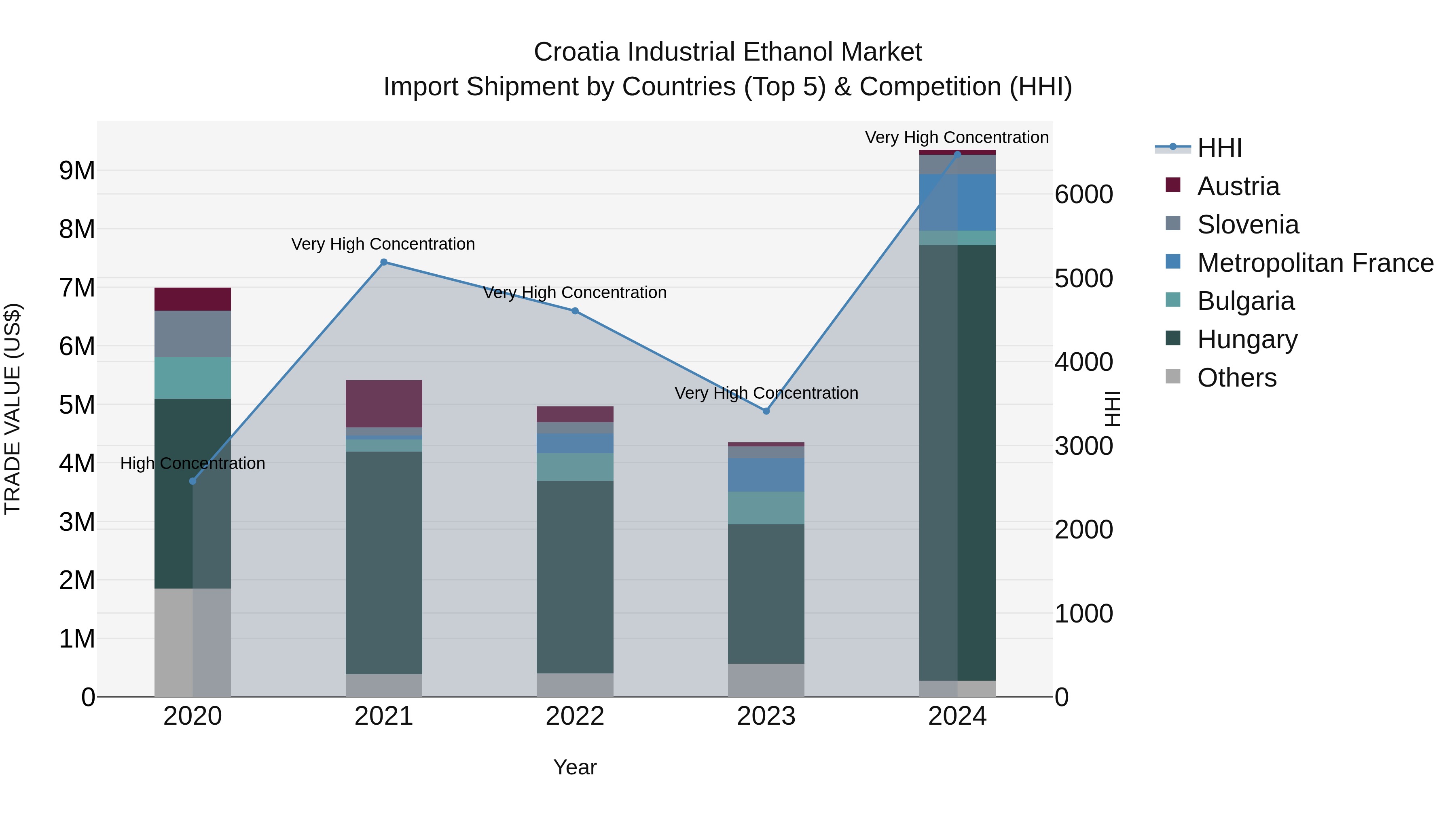 Croatia Industrial Ethanol Market Top 5 Importing Countries and Market Competition (HHI) Analysis