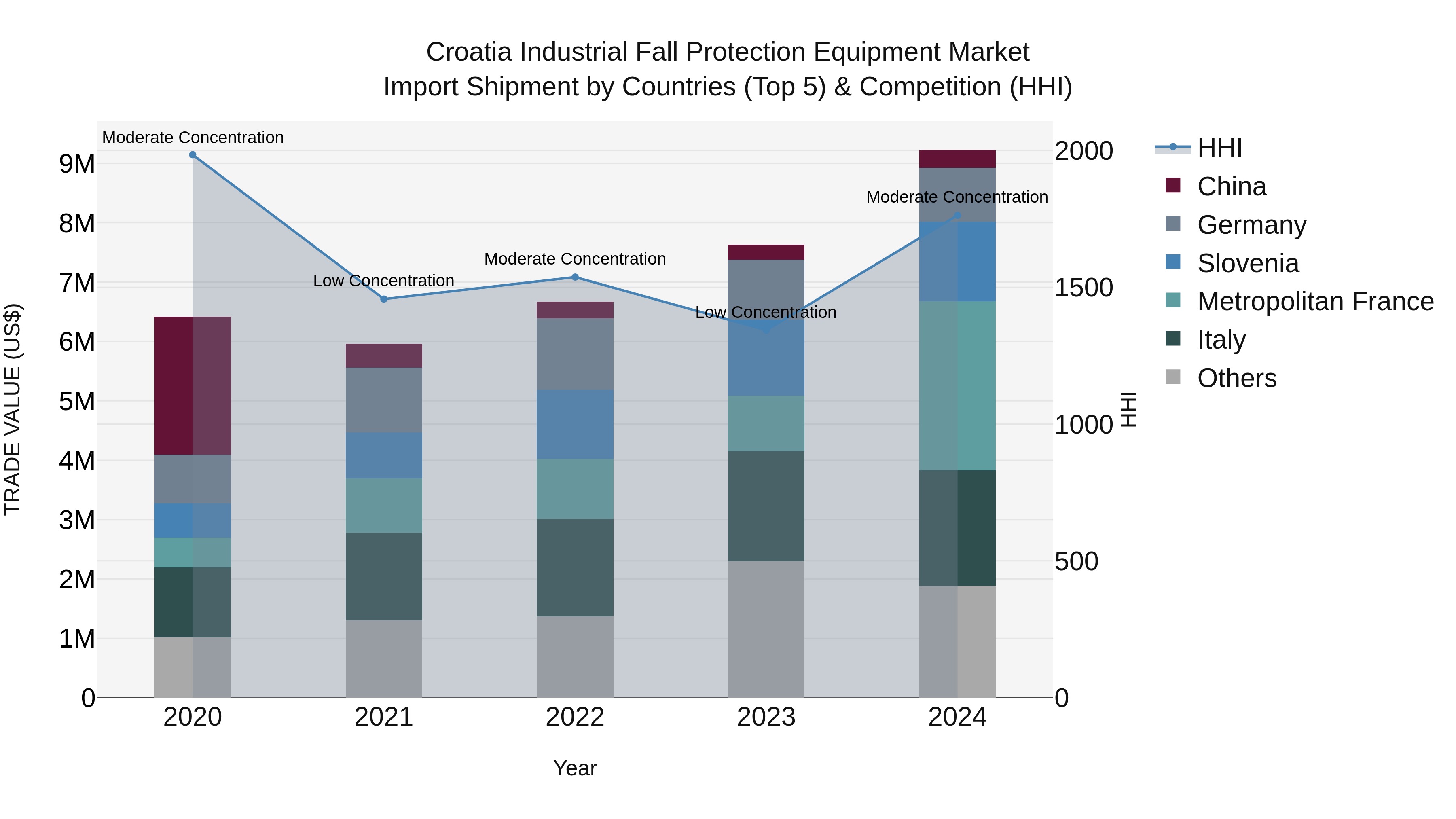 Croatia Industrial Fall Protection Equipment Market Top 5 Importing Countries and Market Competition (HHI) Analysis