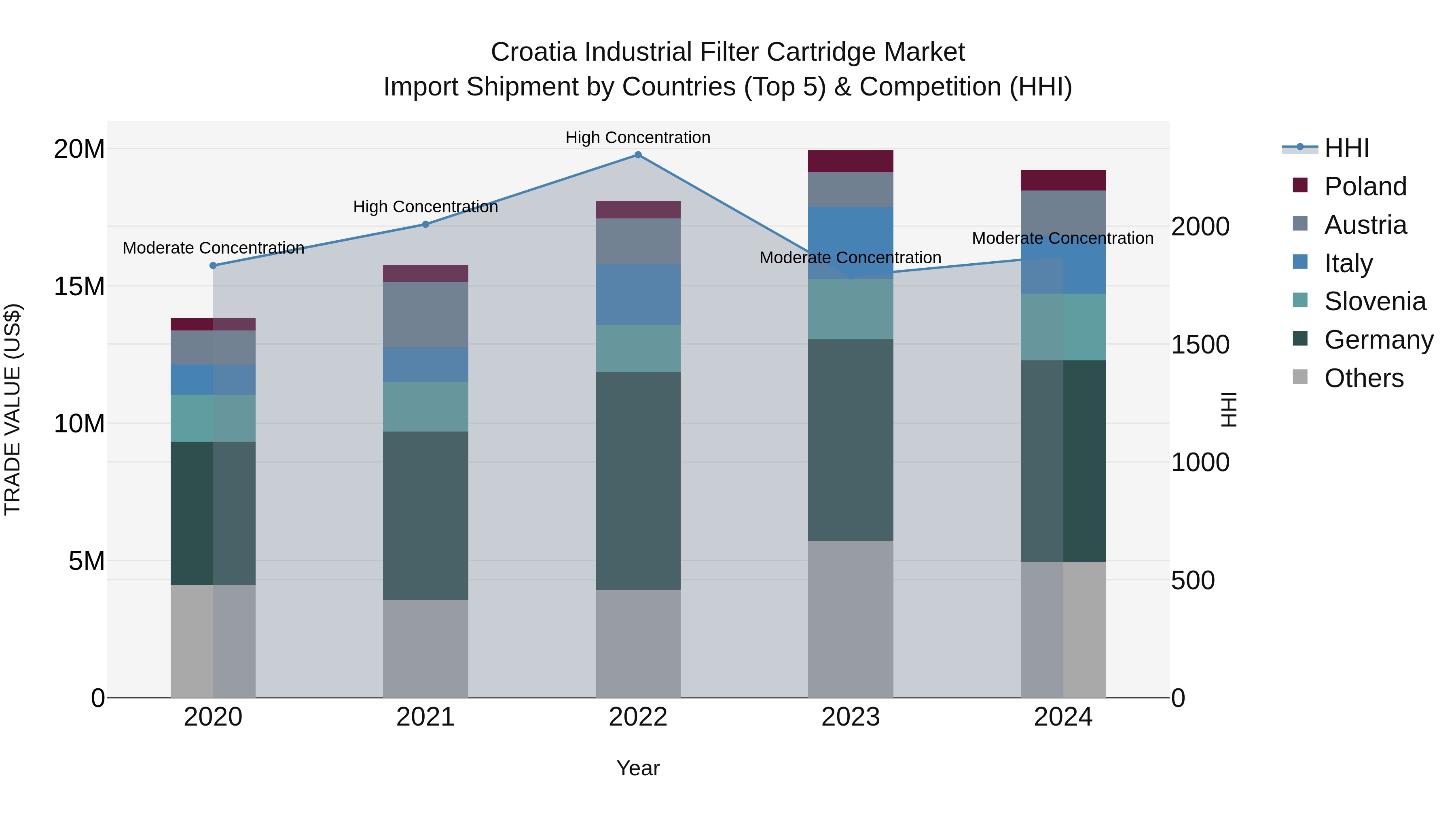 Croatia Industrial Filter Cartridge Market Top 5 Importing Countries and Market Competition (HHI) Analysis