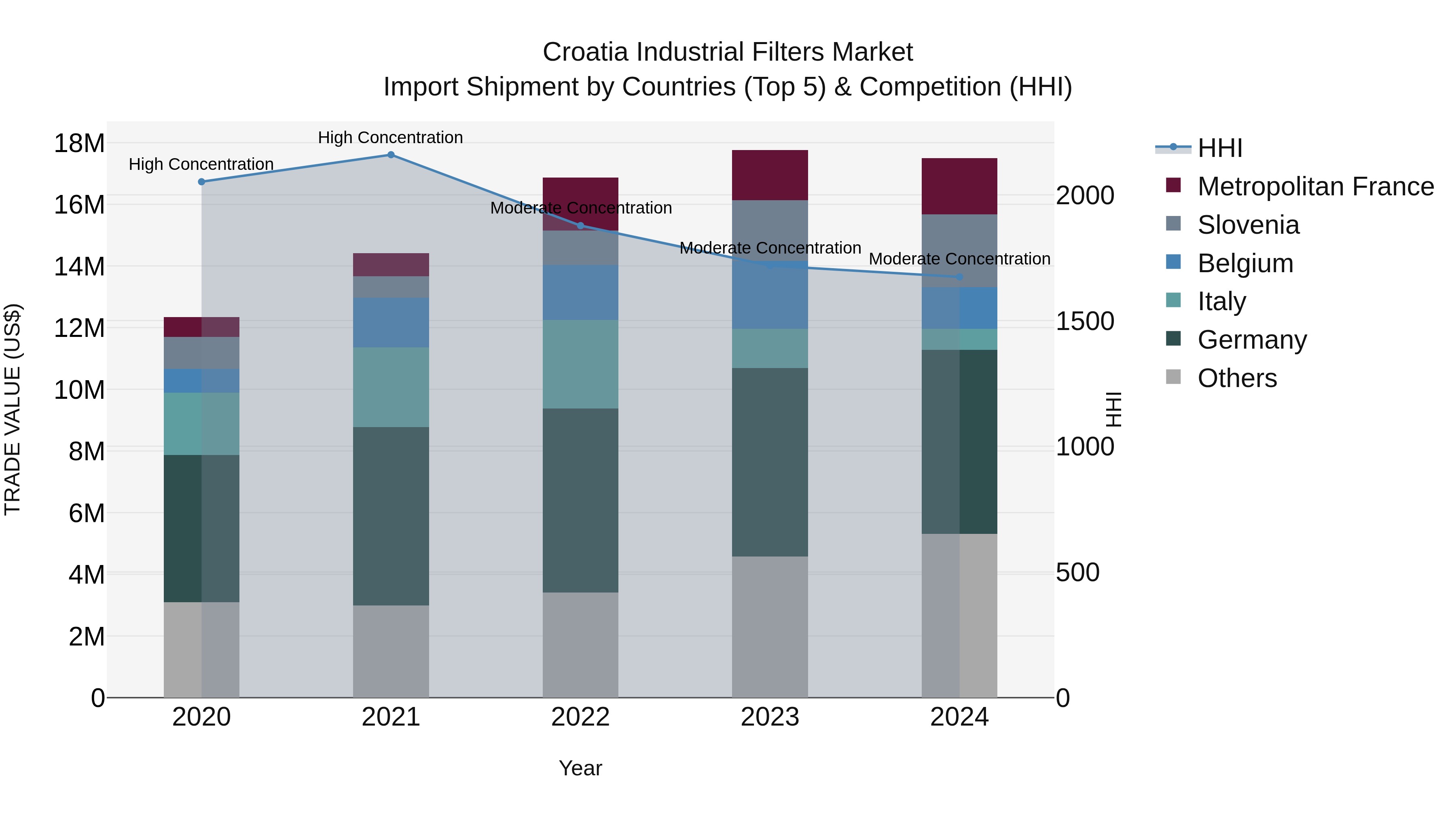 Croatia Industrial Filters Market Top 5 Importing Countries and Market Competition (HHI) Analysis