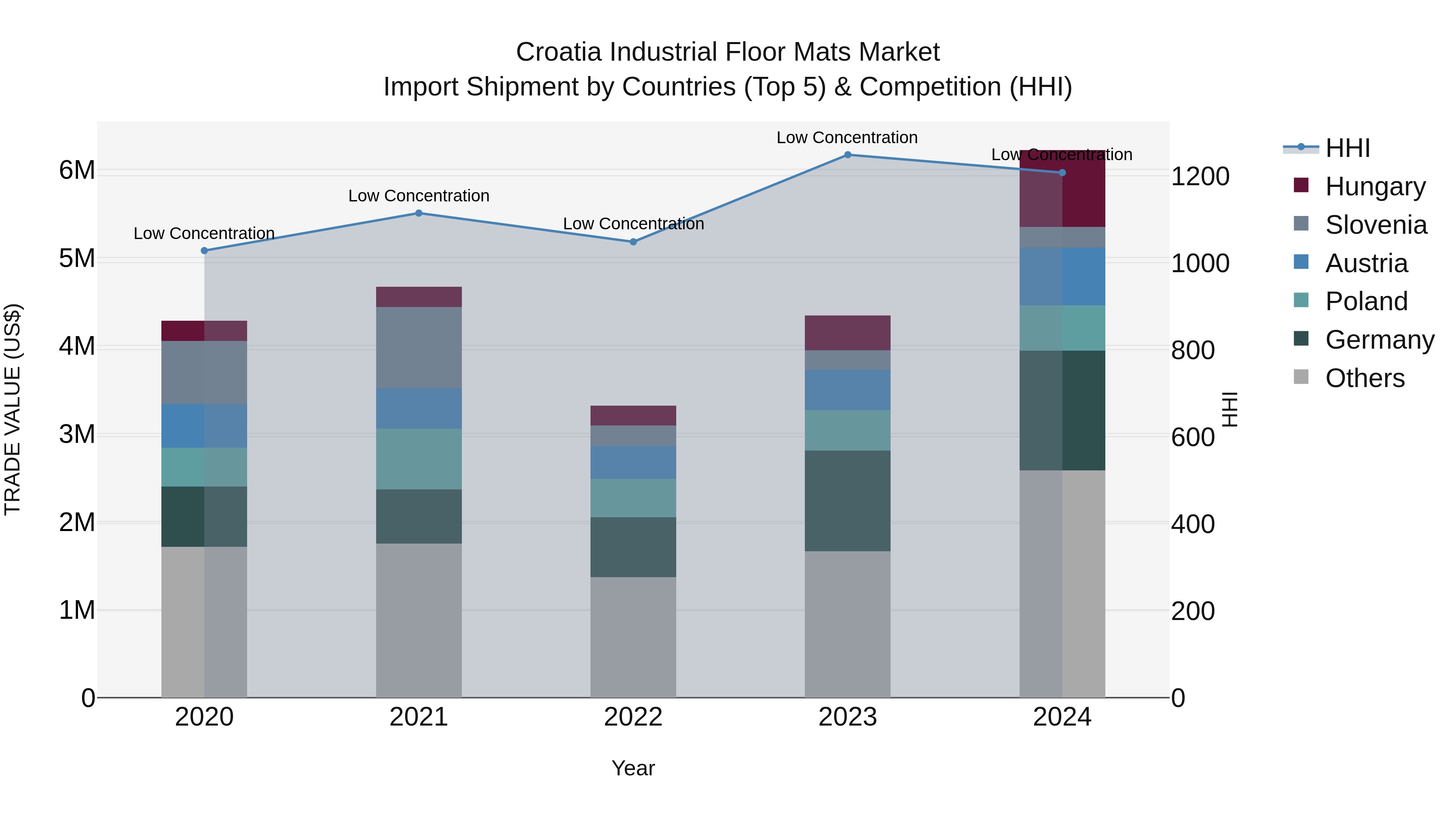 Croatia Industrial Floor Mats Market Top 5 Importing Countries and Market Competition (HHI) Analysis