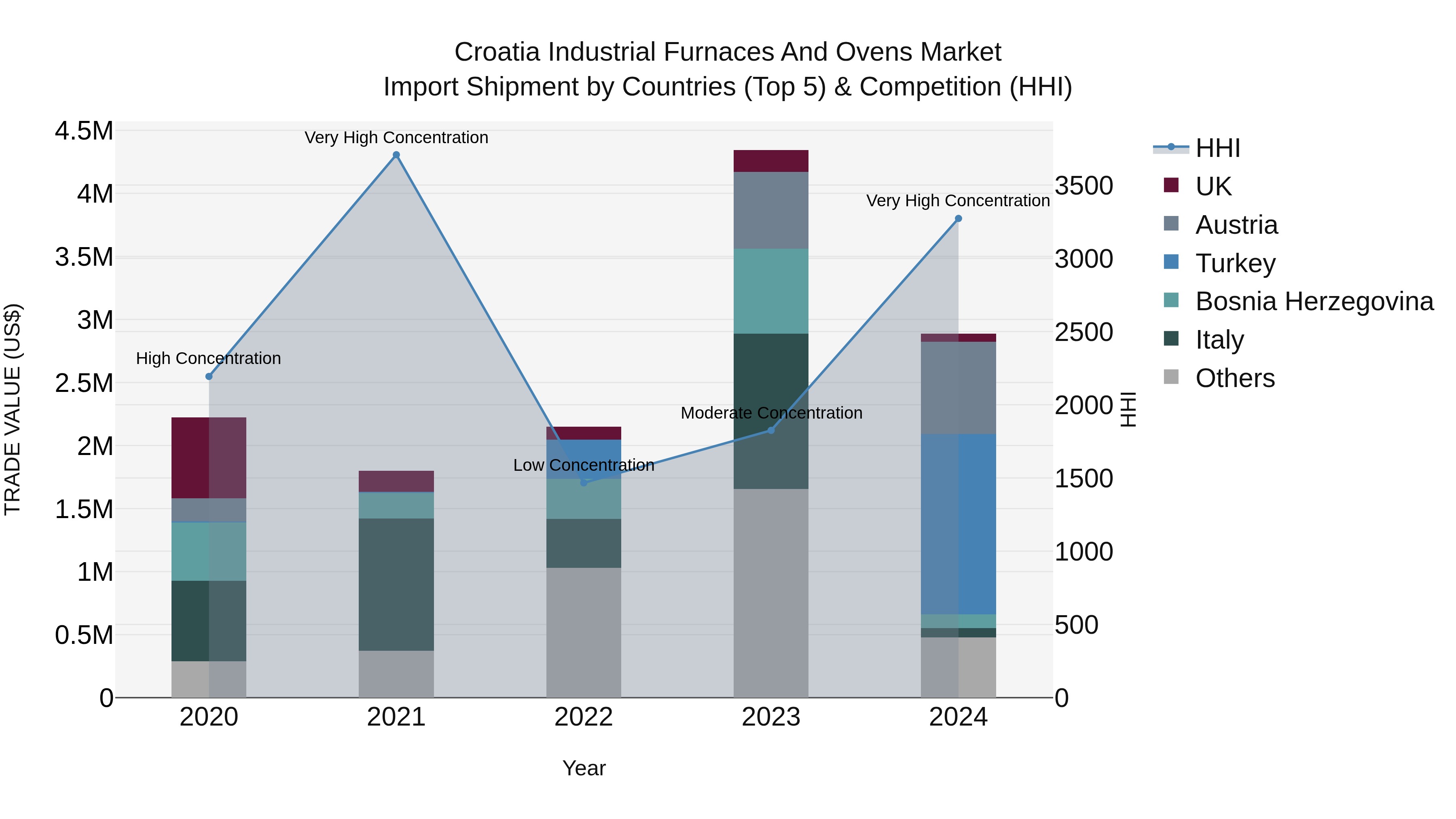 Croatia Industrial Furnaces and Ovens Market Top 5 Importing Countries and Market Competition (HHI) Analysis