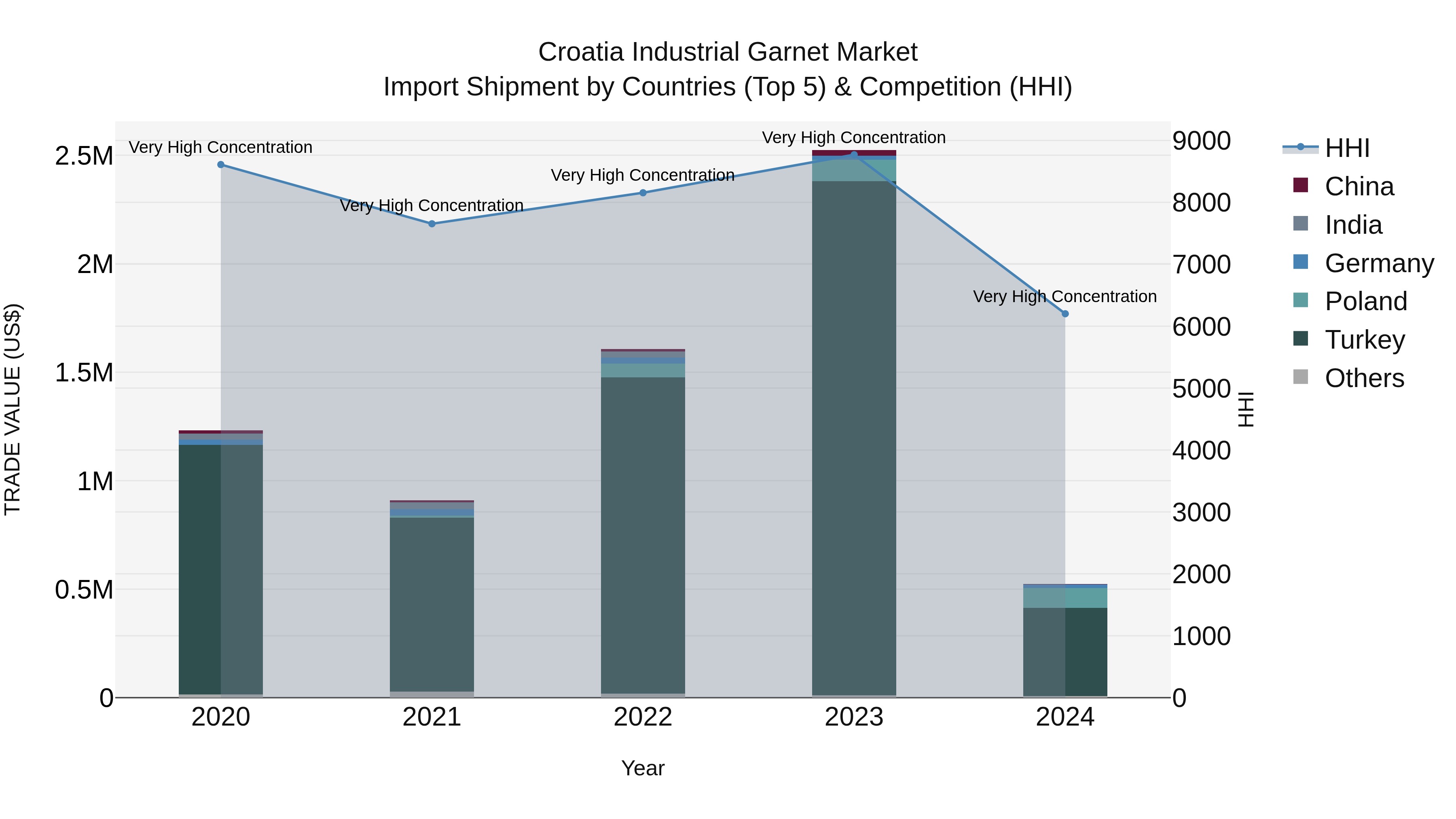 Croatia Industrial Garnet Market Top 5 Importing Countries and Market Competition (HHI) Analysis