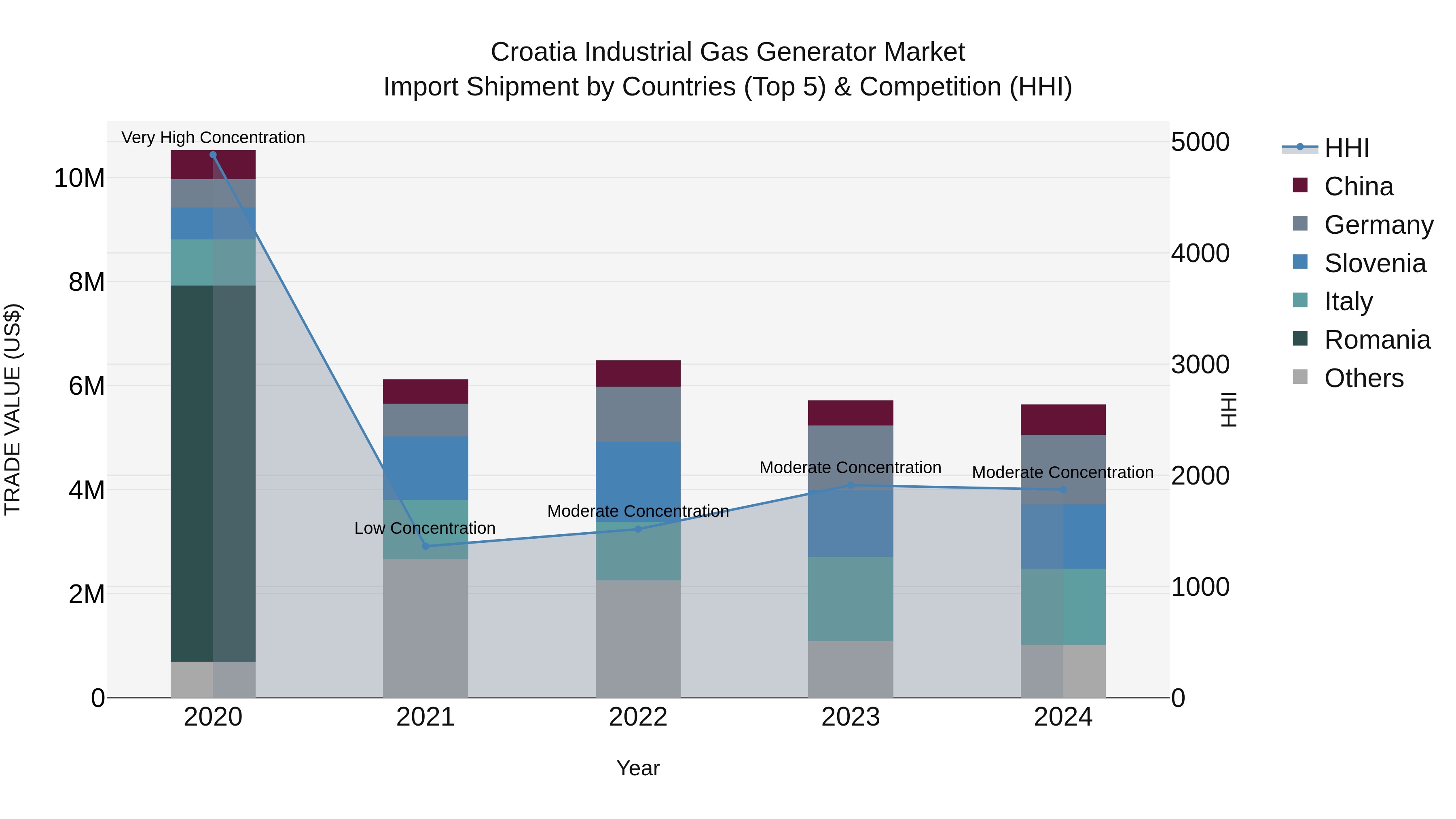 Croatia Industrial Gas Generator Market Top 5 Importing Countries and Market Competition (HHI) Analysis