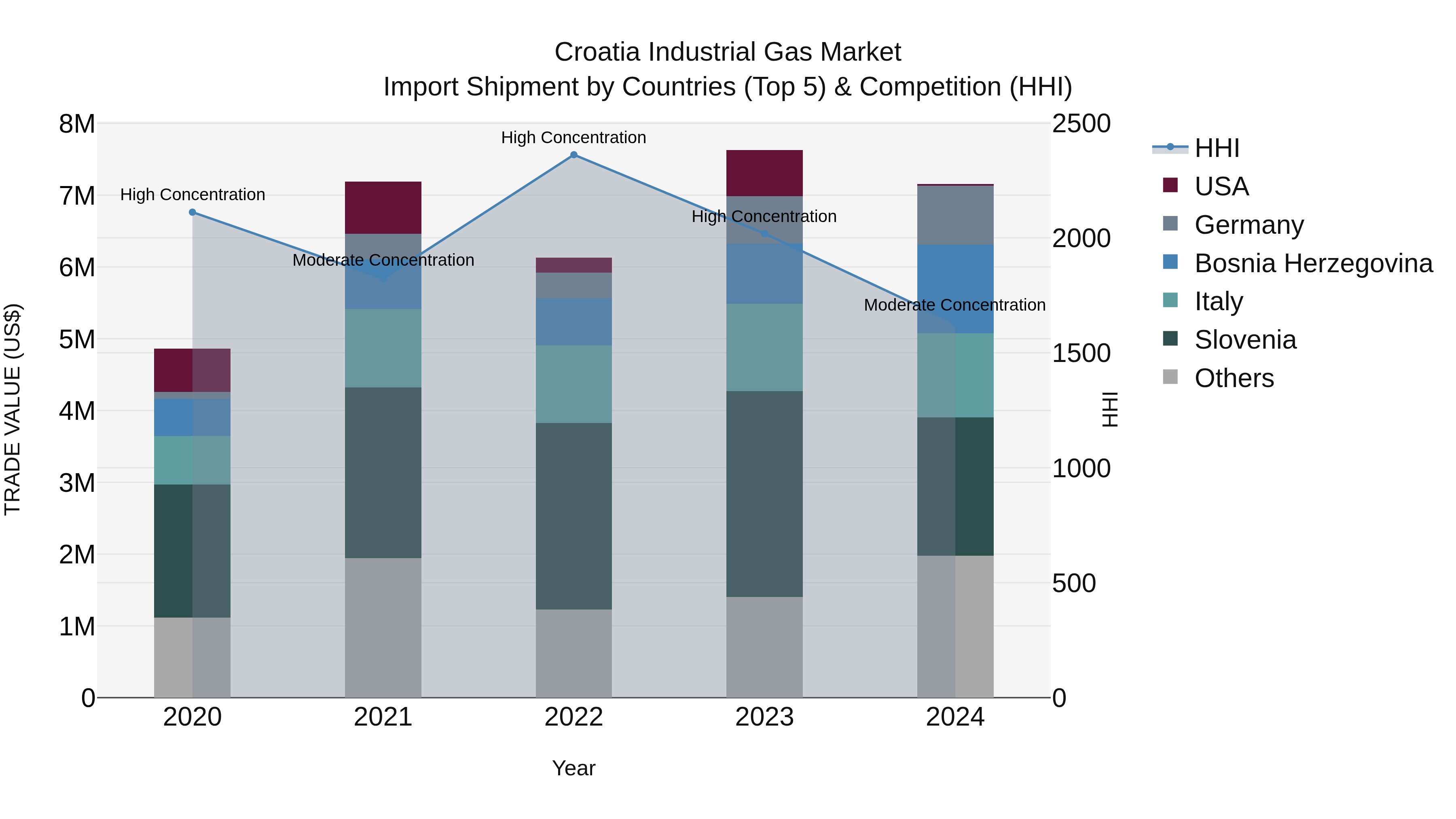 Croatia Industrial Gas Market Top 5 Importing Countries and Market Competition (HHI) Analysis