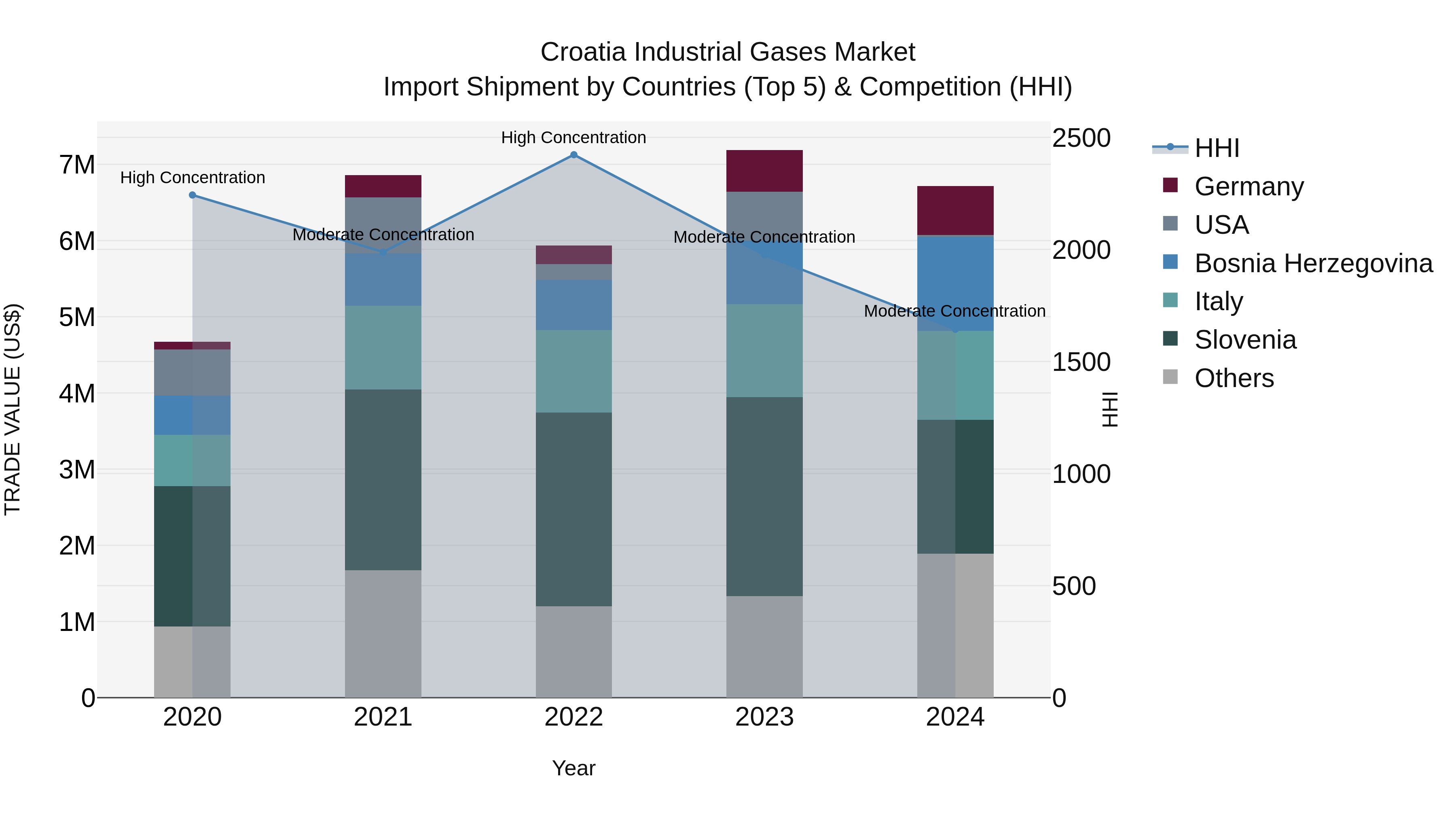 Croatia Industrial Gases Market Top 5 Importing Countries and Market Competition (HHI) Analysis