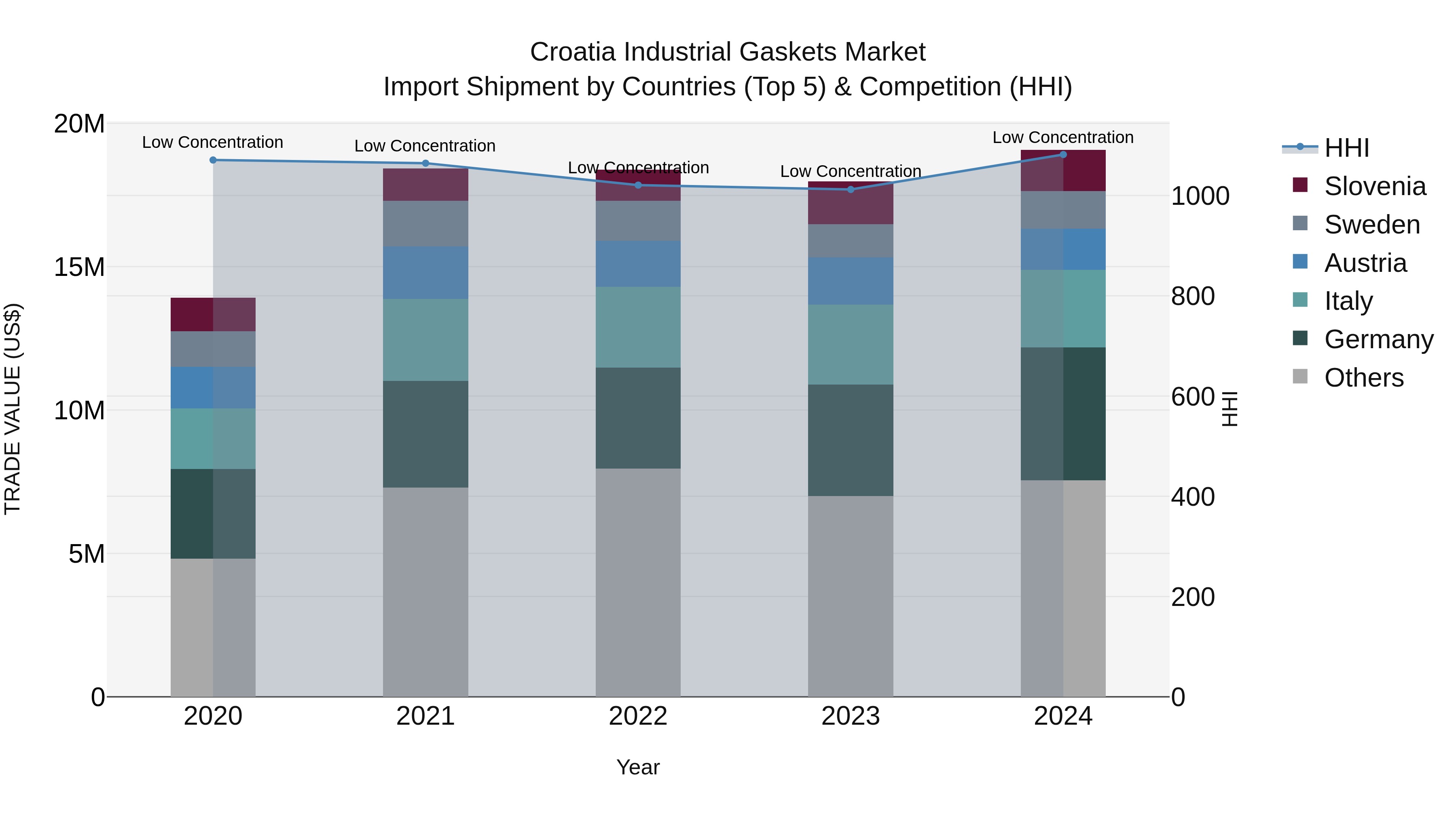 Croatia Industrial Gaskets Market Top 5 Importing Countries and Market Competition (HHI) Analysis