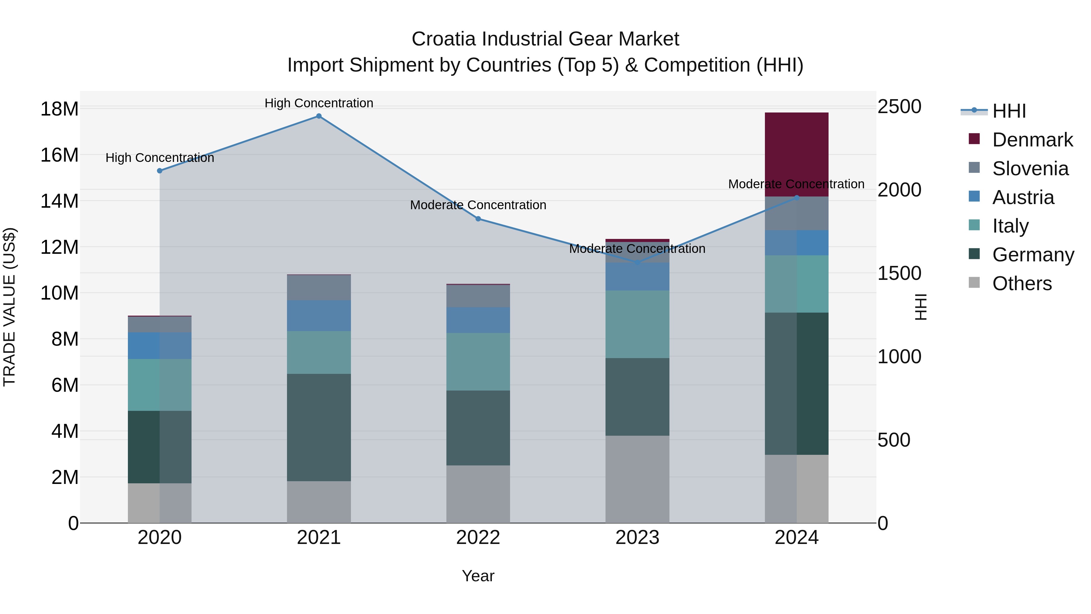 Croatia Industrial Gear Market Top 5 Importing Countries and Market Competition (HHI) Analysis