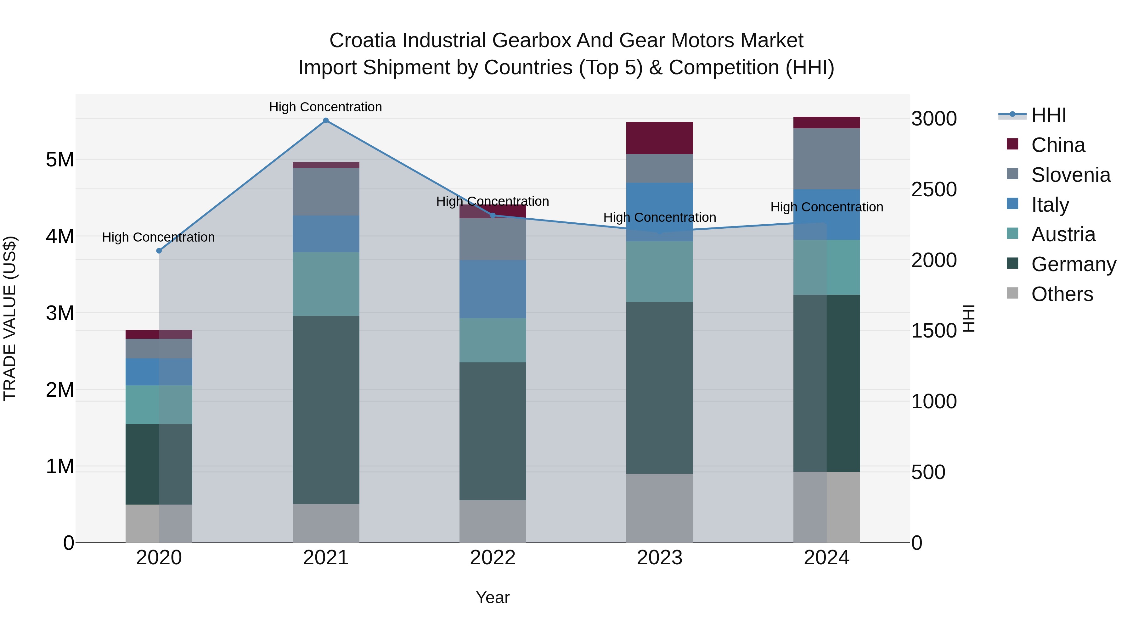 Croatia Industrial Gearbox and Gear Motors Market Top 5 Importing Countries and Market Competition (HHI) Analysis