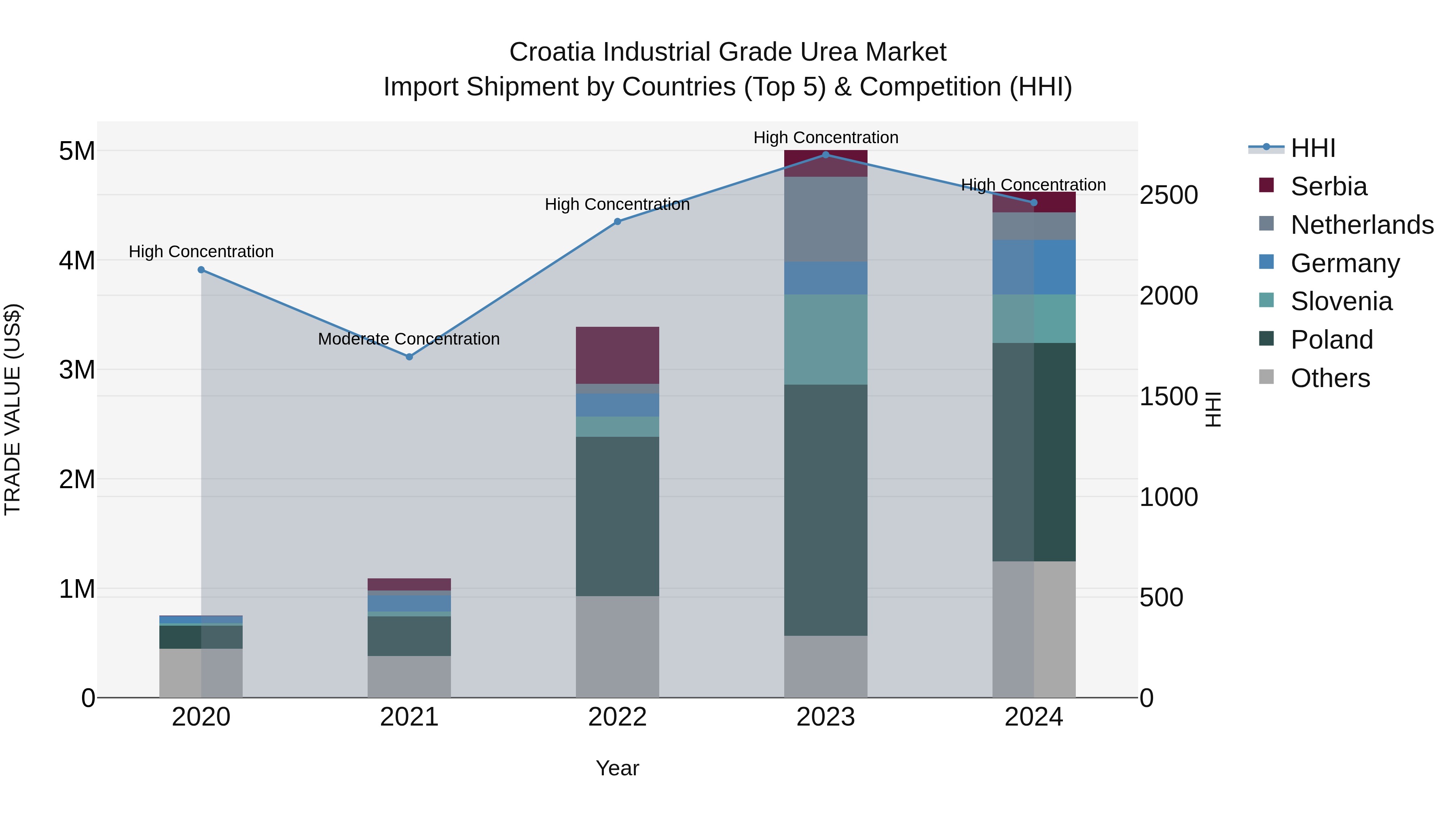 Croatia Industrial Grade Urea Market Top 5 Importing Countries and Market Competition (HHI) Analysis