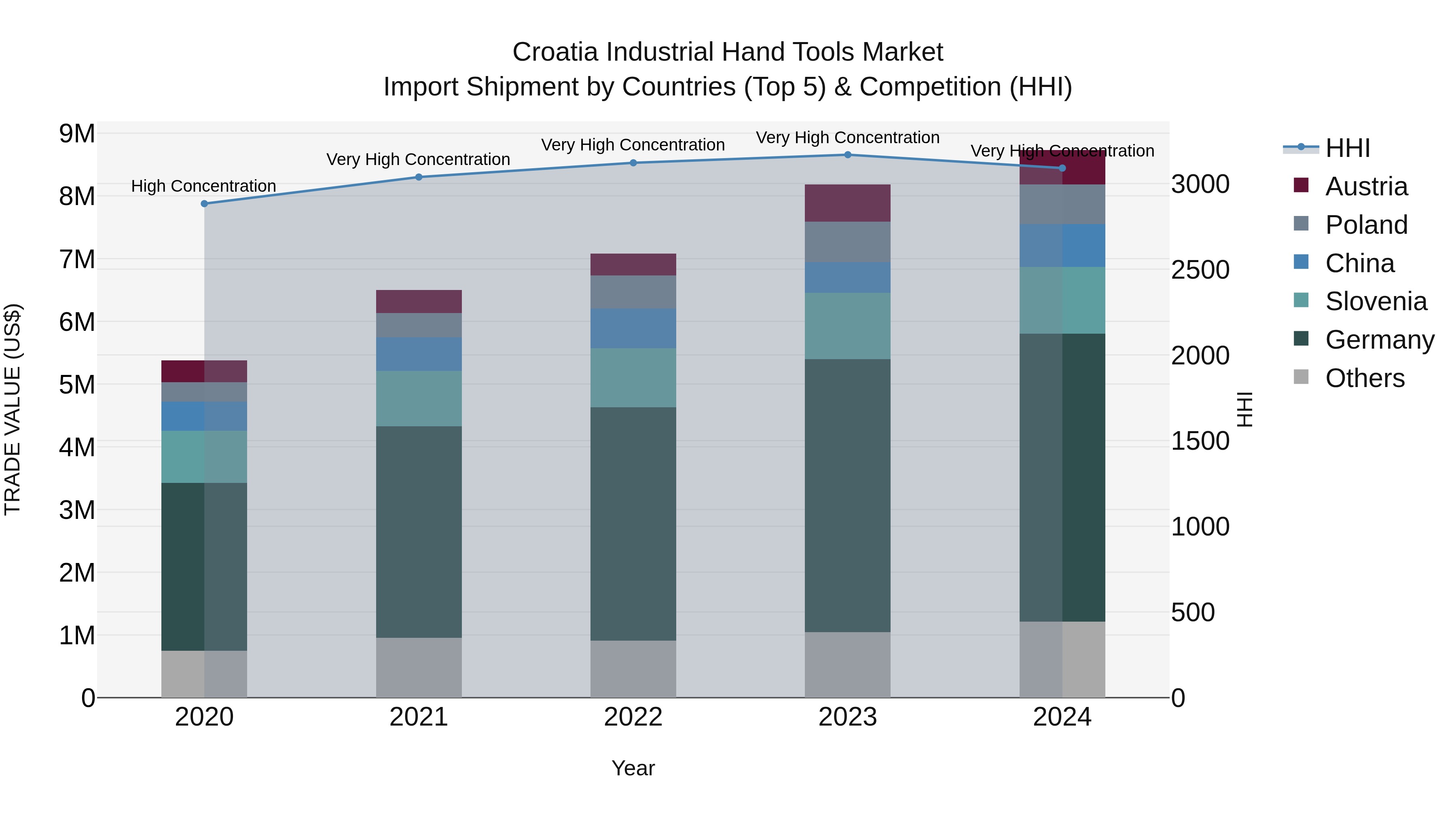 Croatia Industrial Hand Tools Market Top 5 Importing Countries and Market Competition (HHI) Analysis