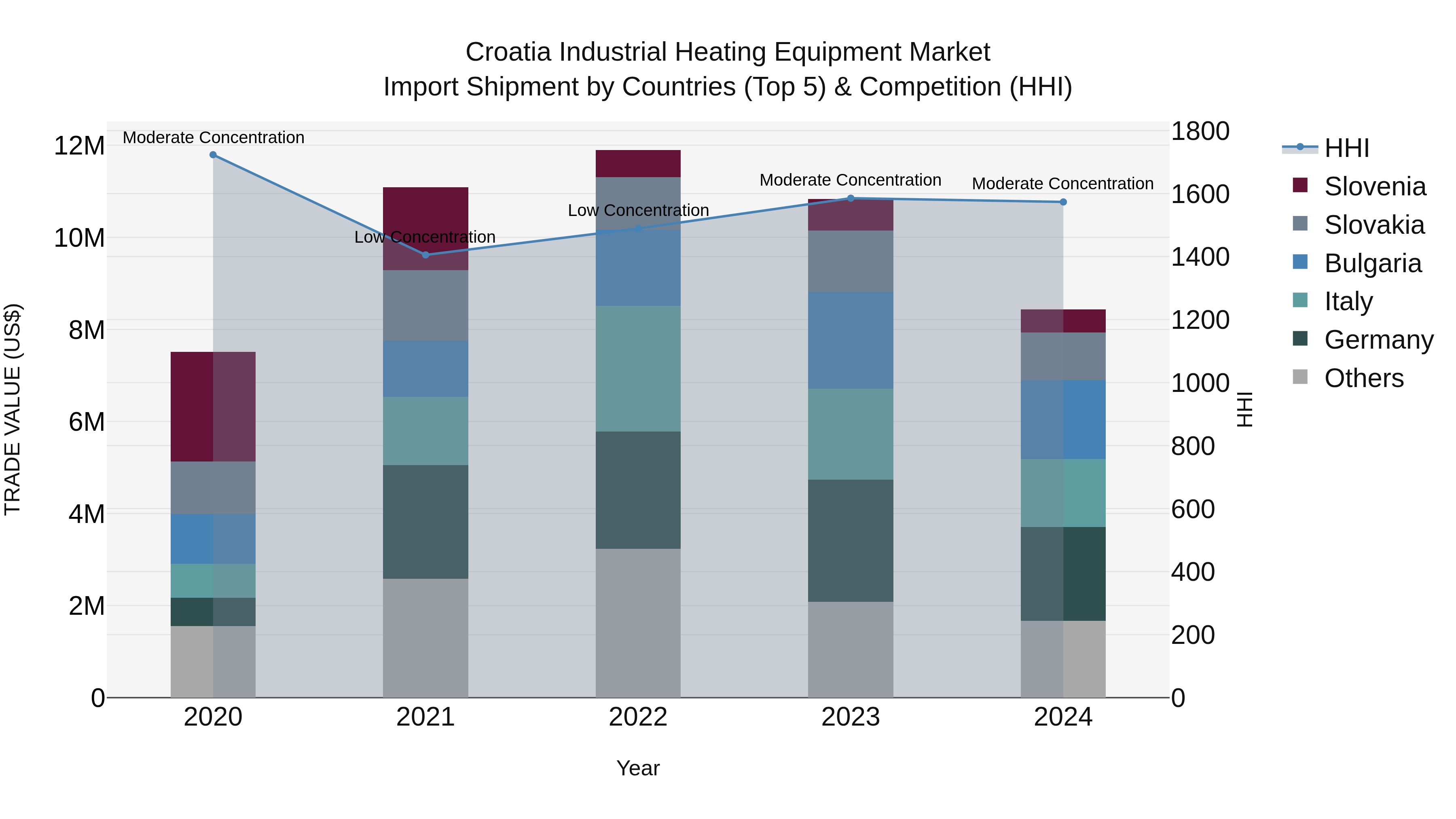 Croatia Industrial Heating Equipment Market Top 5 Importing Countries and Market Competition (HHI) Analysis