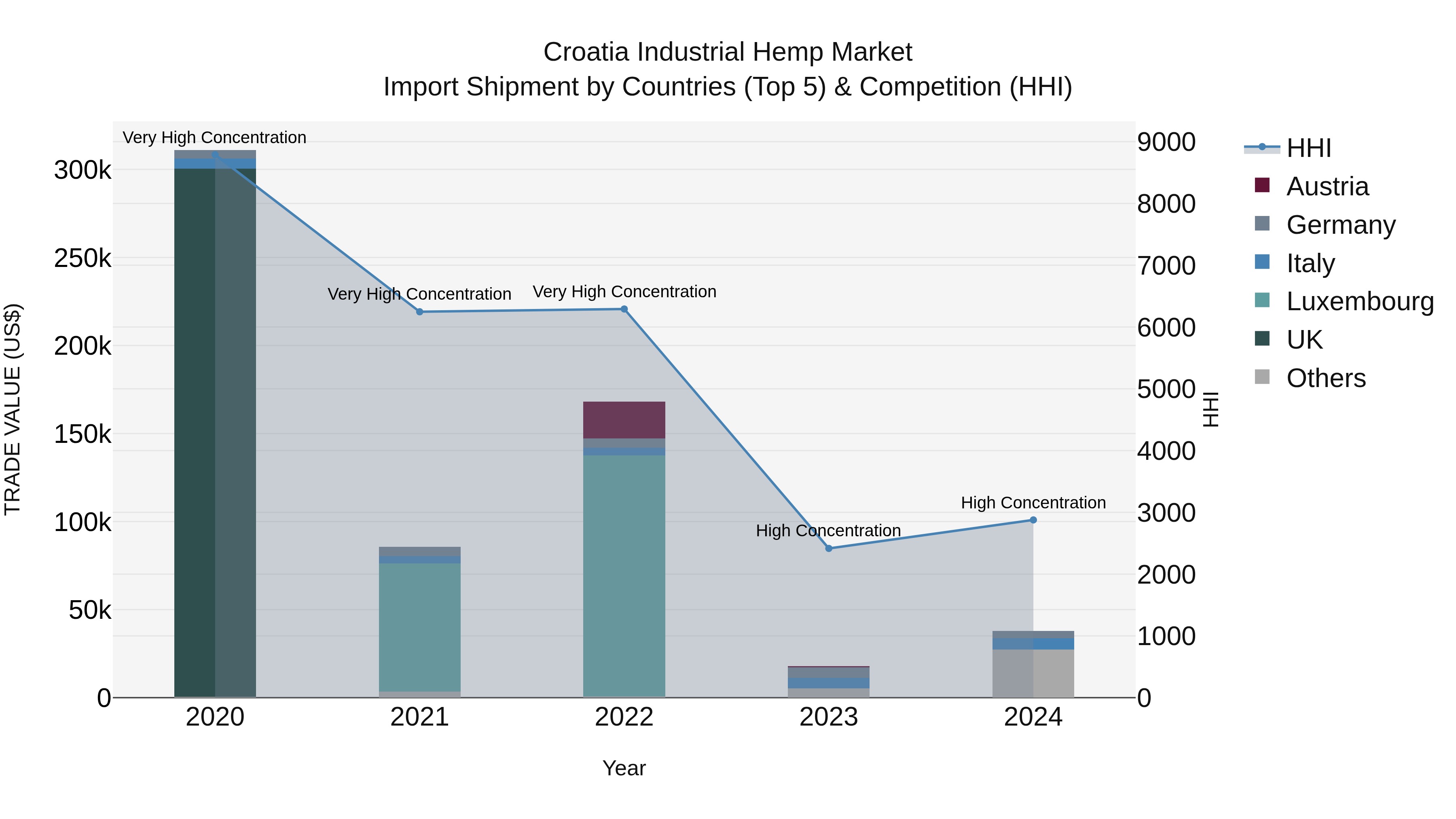 Croatia Industrial Hemp Market Top 5 Importing Countries and Market Competition (HHI) Analysis