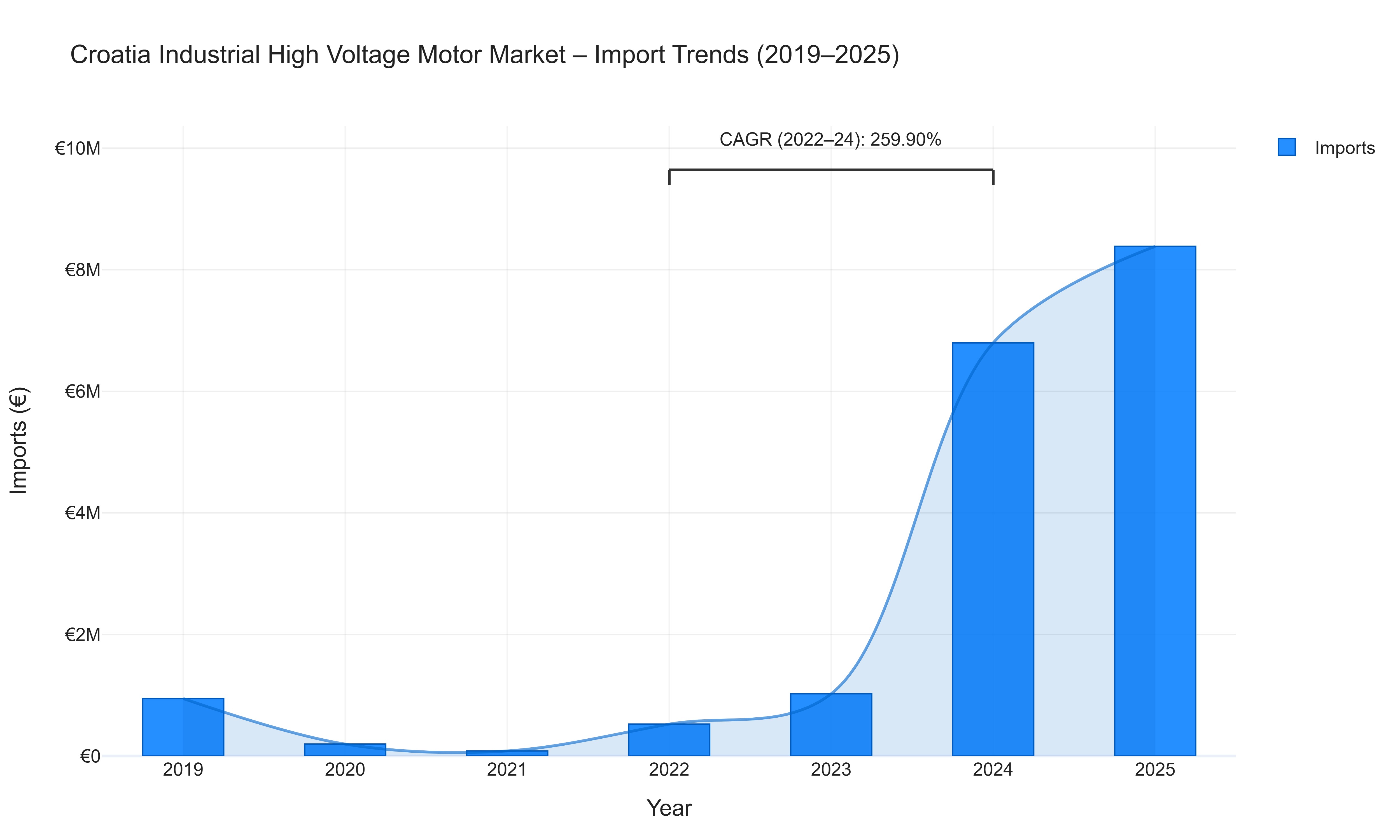 Croatia Industrial High Voltage Motor Market - Import Trends (2019-2025)