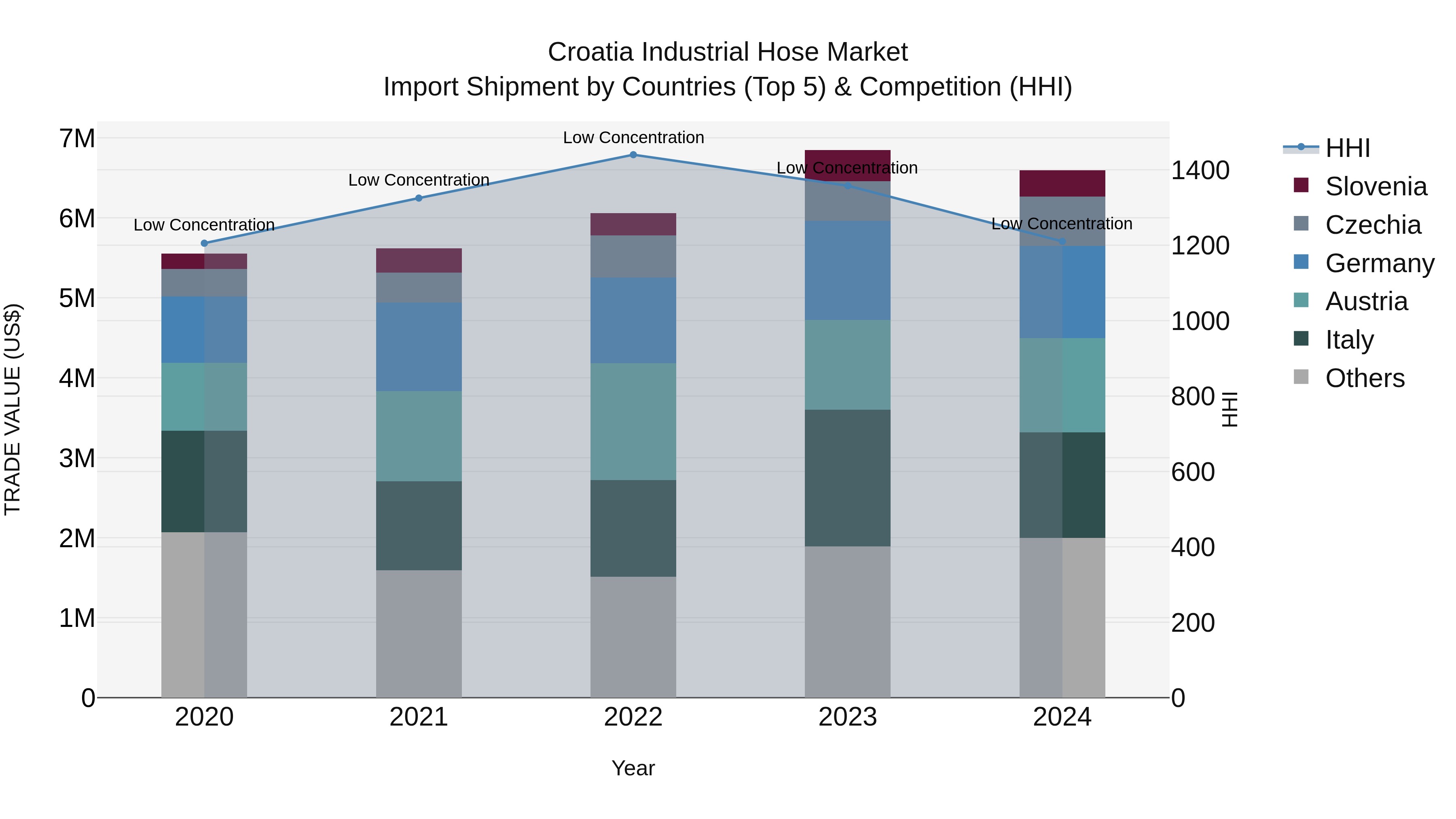 Croatia Industrial Hose Market Top 5 Importing Countries and Market Competition (HHI) Analysis