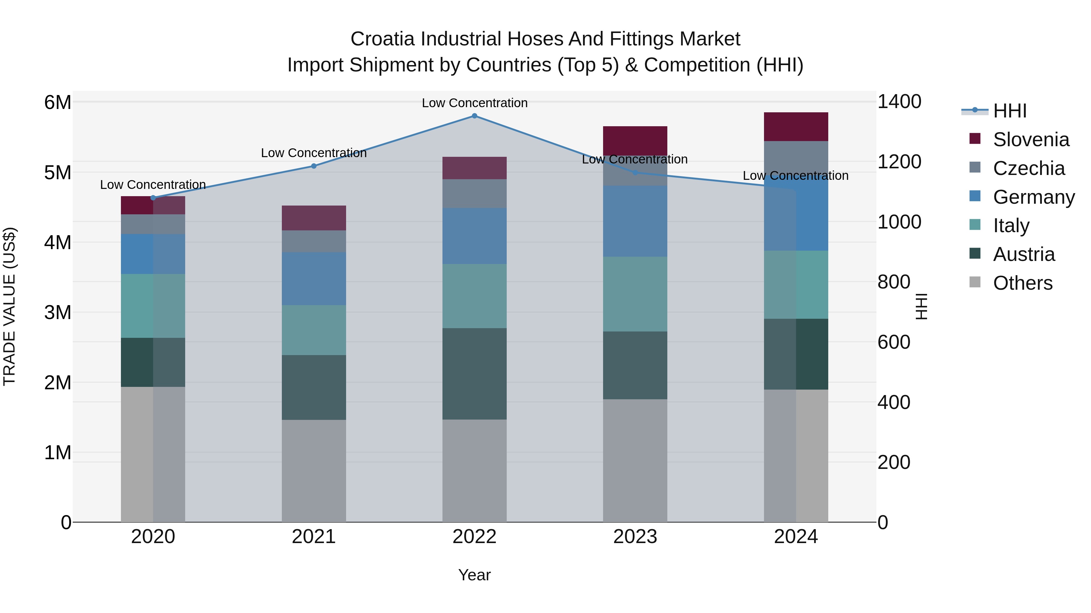 Croatia Industrial Hoses and Fittings Market Top 5 Importing Countries and Market Competition (HHI) Analysis