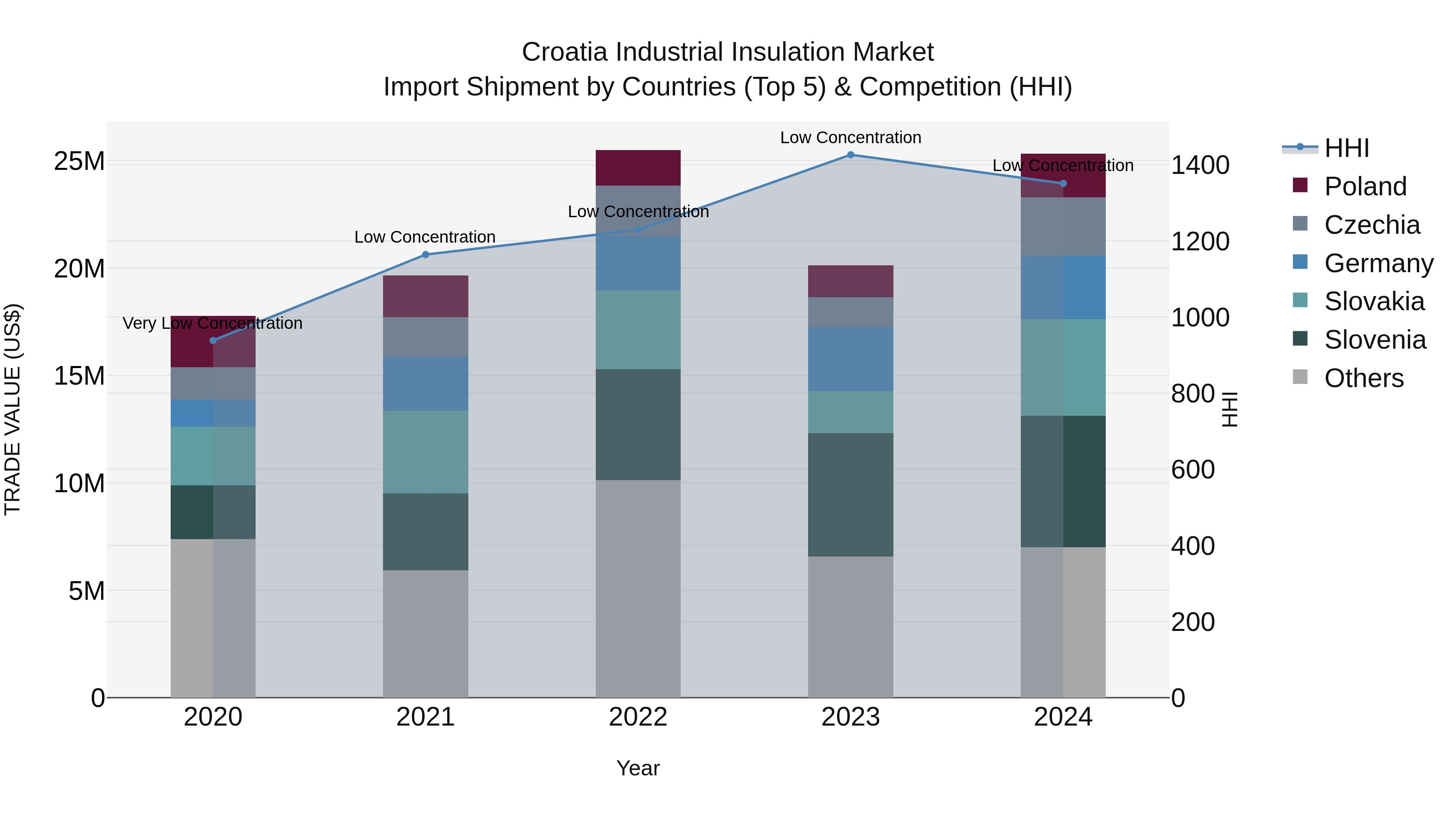 Croatia Industrial Insulation Market Top 5 Importing Countries and Market Competition (HHI) Analysis