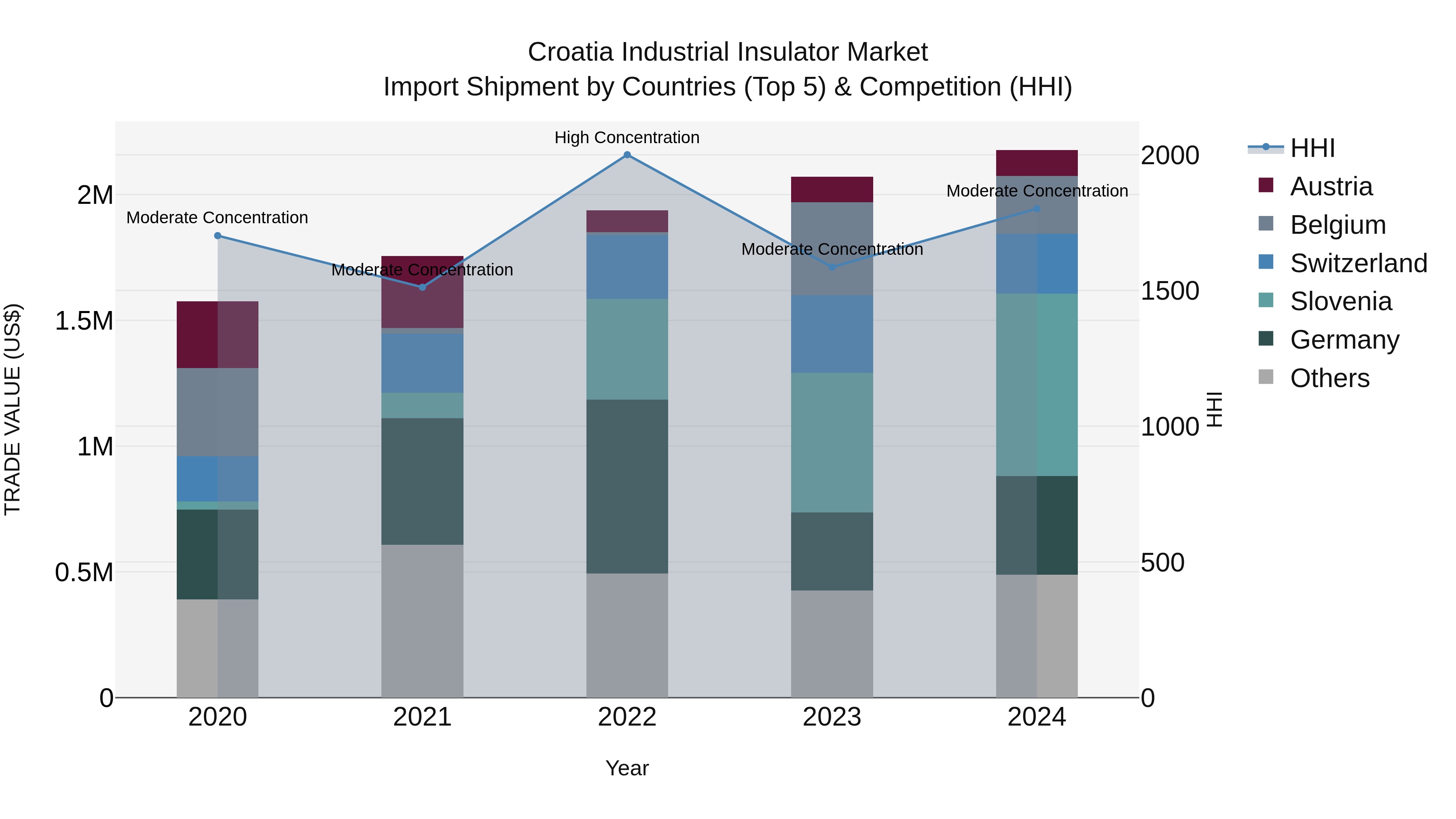 Croatia Industrial Insulator Market Top 5 Importing Countries and Market Competition (HHI) Analysis