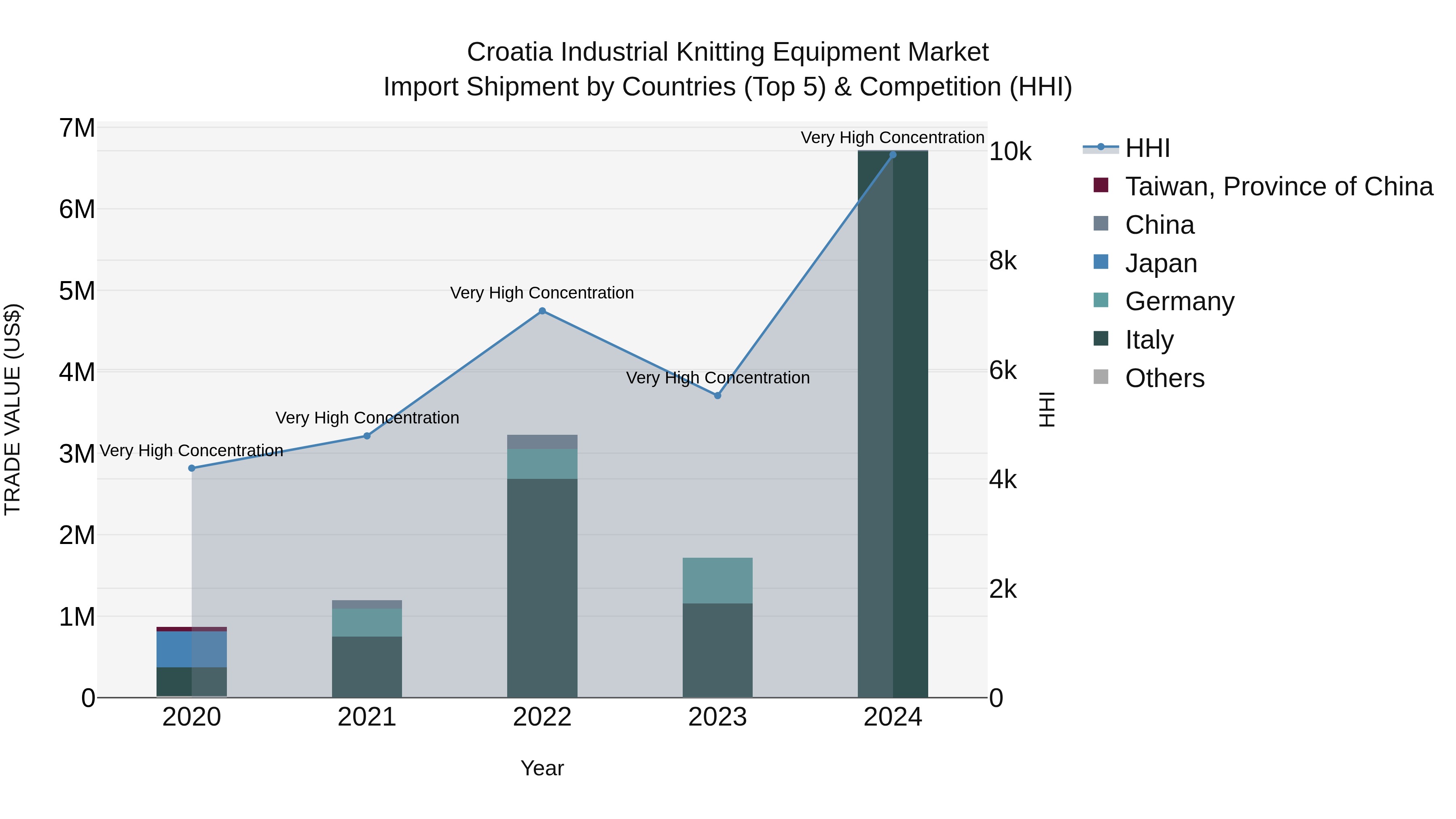 Croatia Industrial Knitting Equipment Market Top 5 Importing Countries and Market Competition (HHI) Analysis