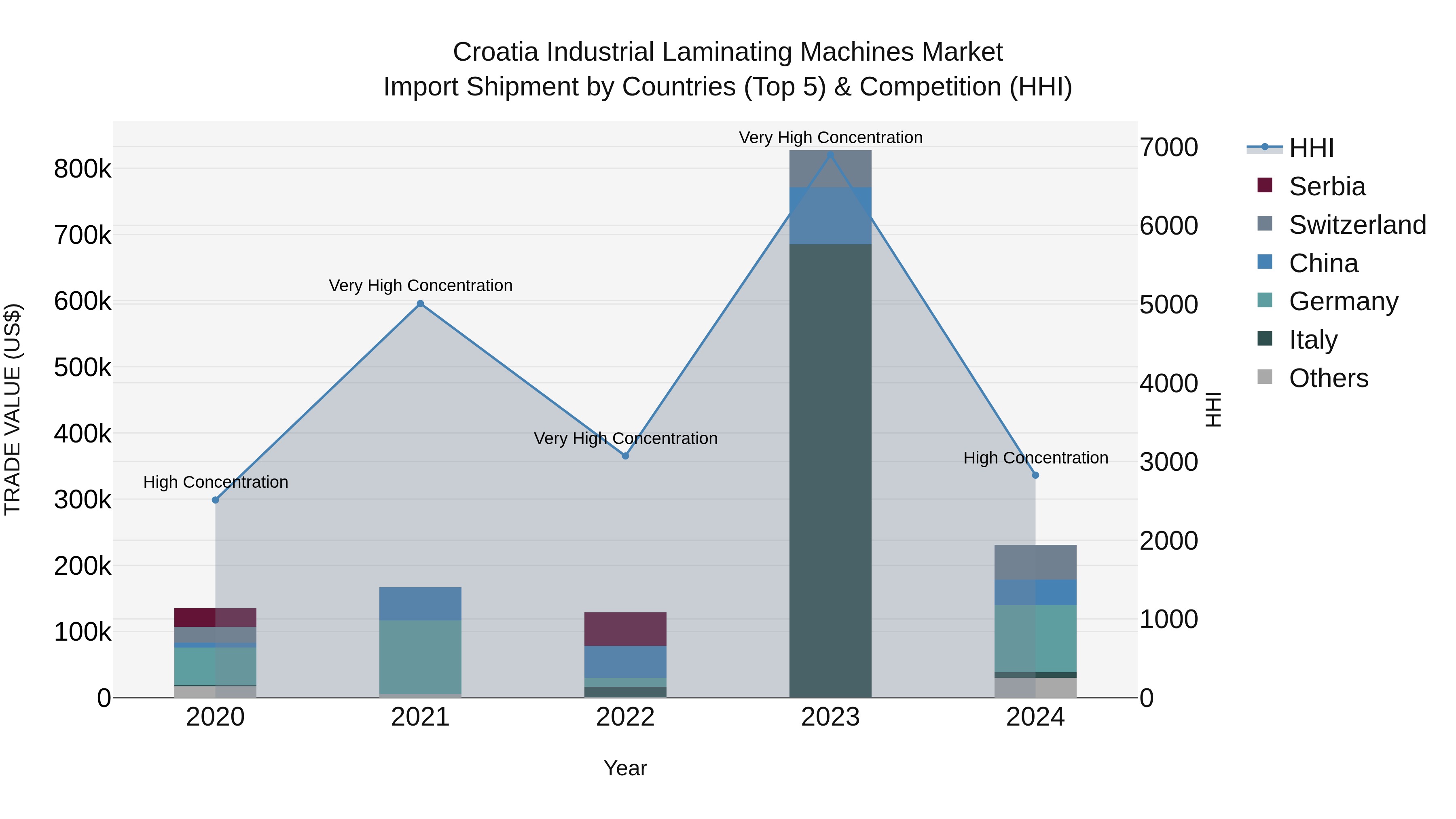 Croatia Industrial Laminating Machines Market Top 5 Importing Countries and Market Competition (HHI) Analysis