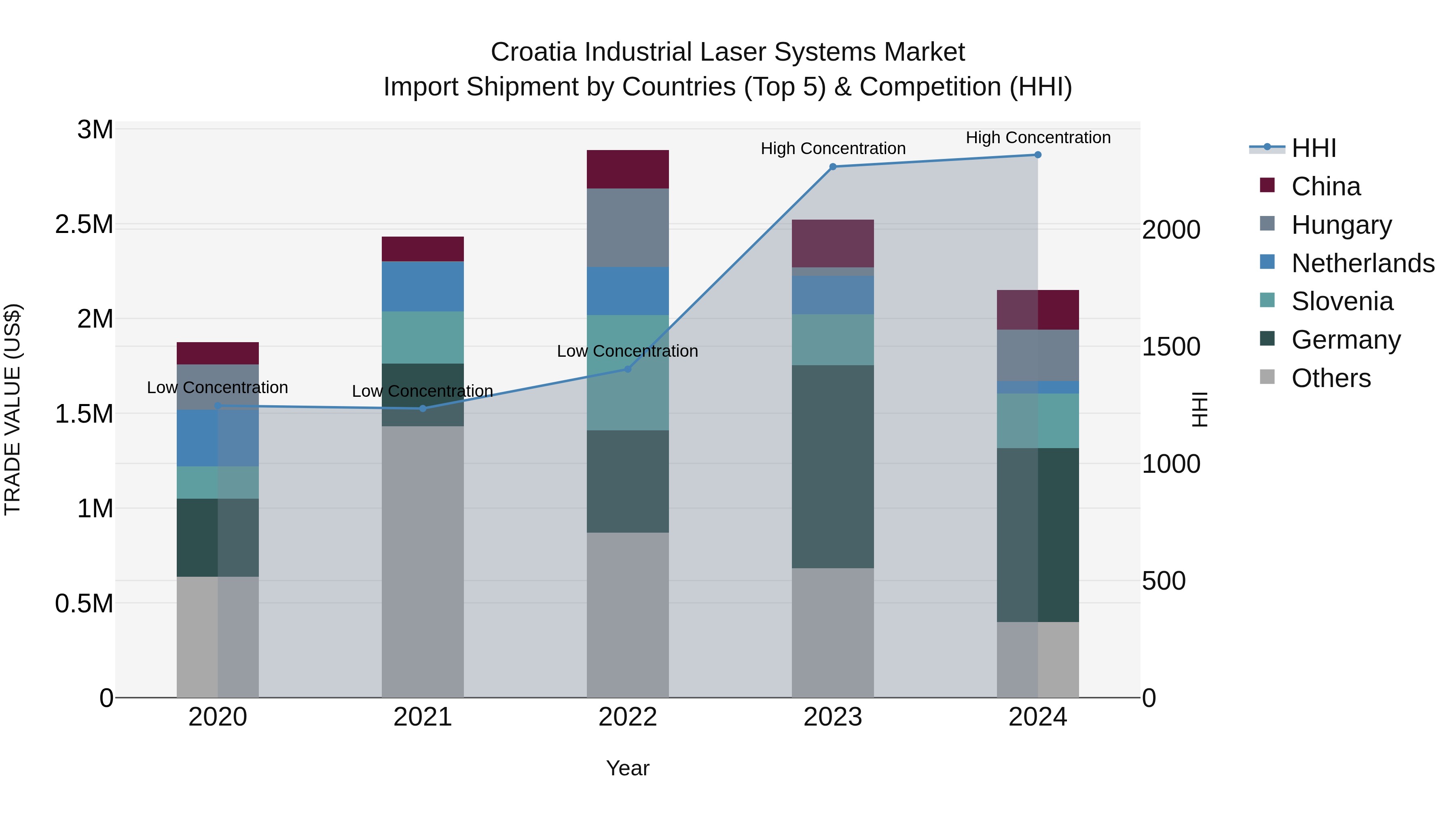 Croatia Industrial Laser Systems Market Top 5 Importing Countries and Market Competition (HHI) Analysis