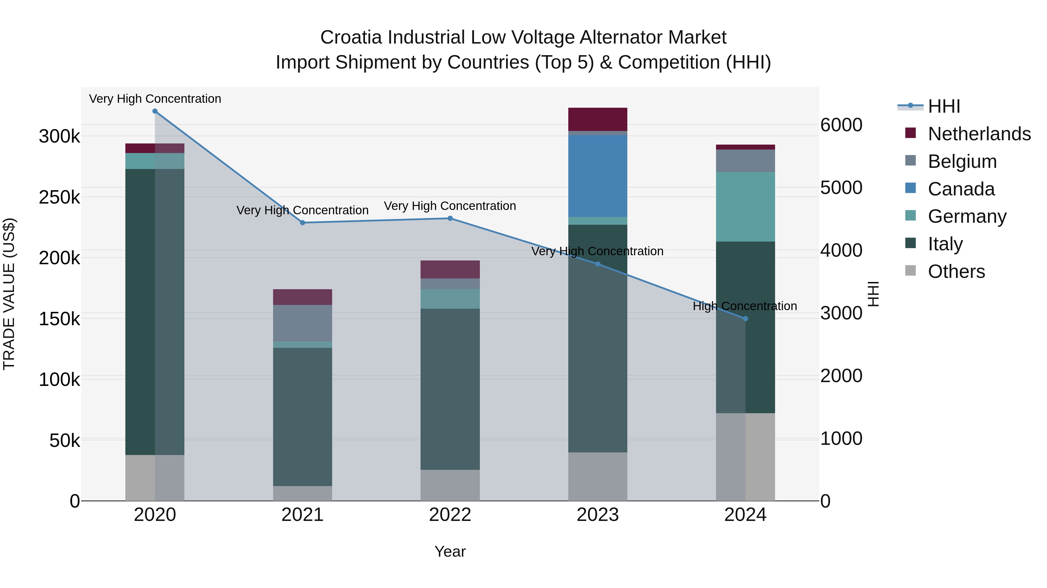 Croatia Industrial Low Voltage Alternator Market Top 5 Importing Countries and Market Competition (HHI) Analysis