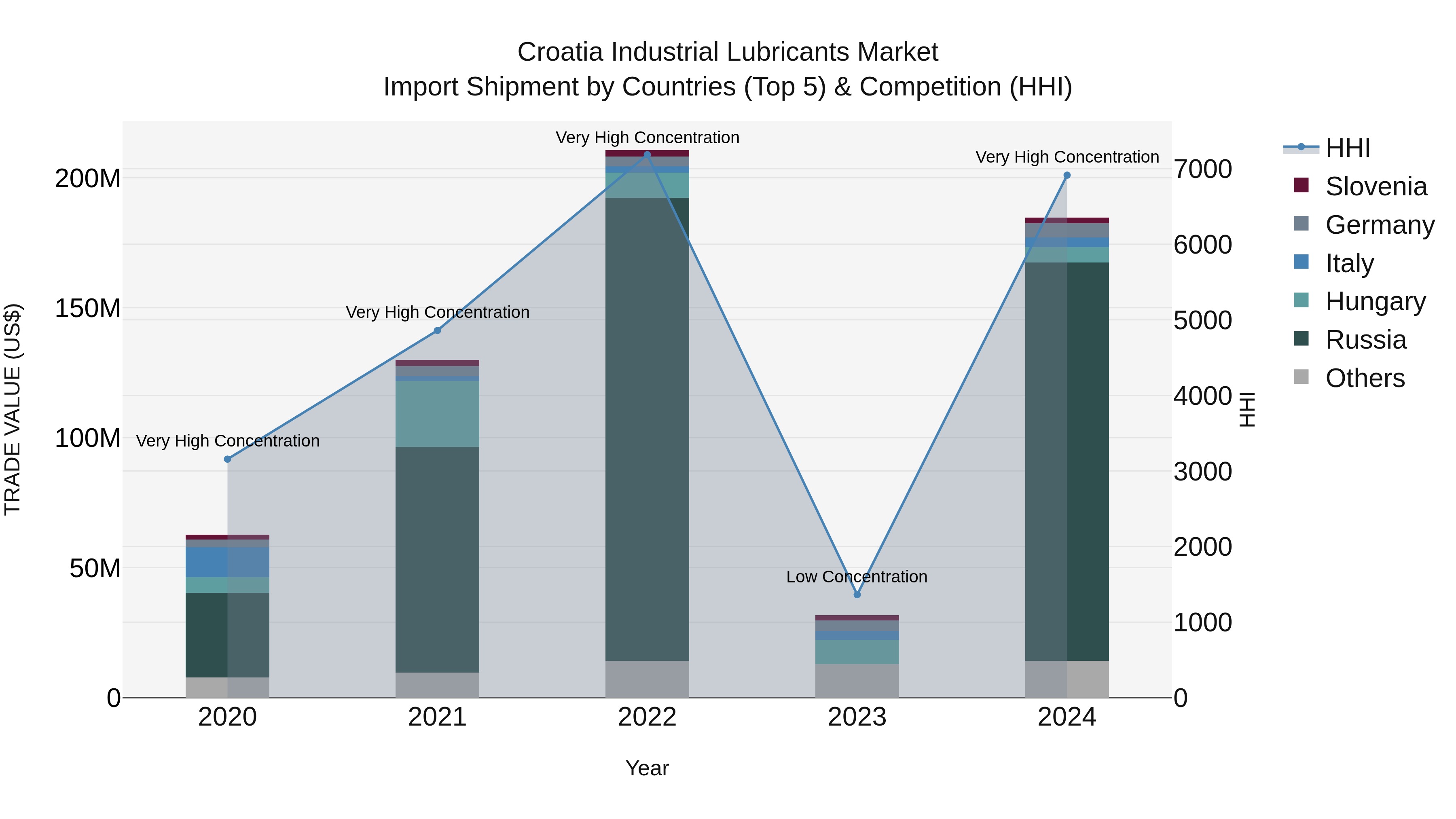 Croatia Industrial Lubricants Market Top 5 Importing Countries and Market Competition (HHI) Analysis