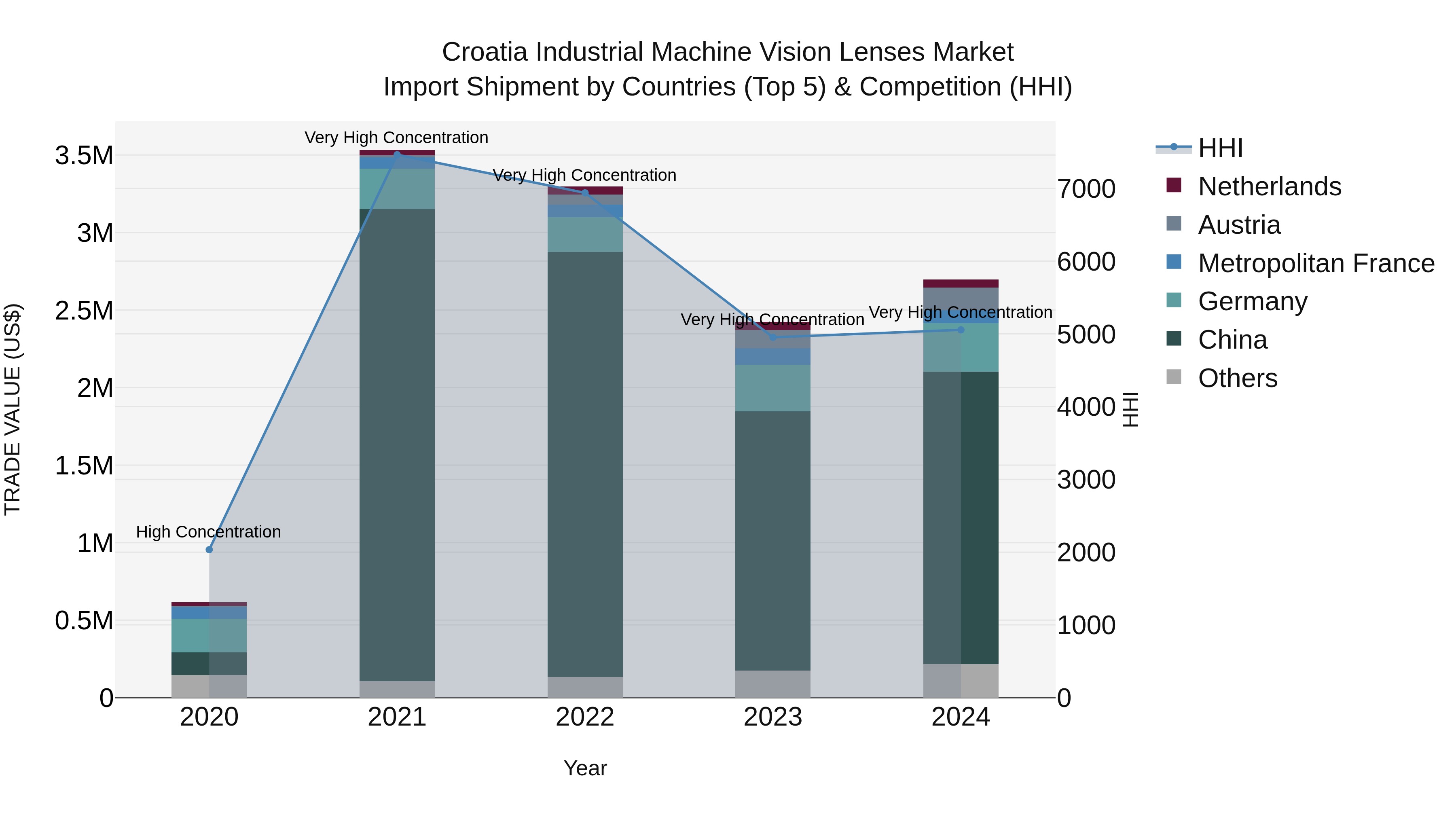 Croatia Industrial Machine Vision Lenses Market Top 5 Importing Countries and Market Competition (HHI) Analysis