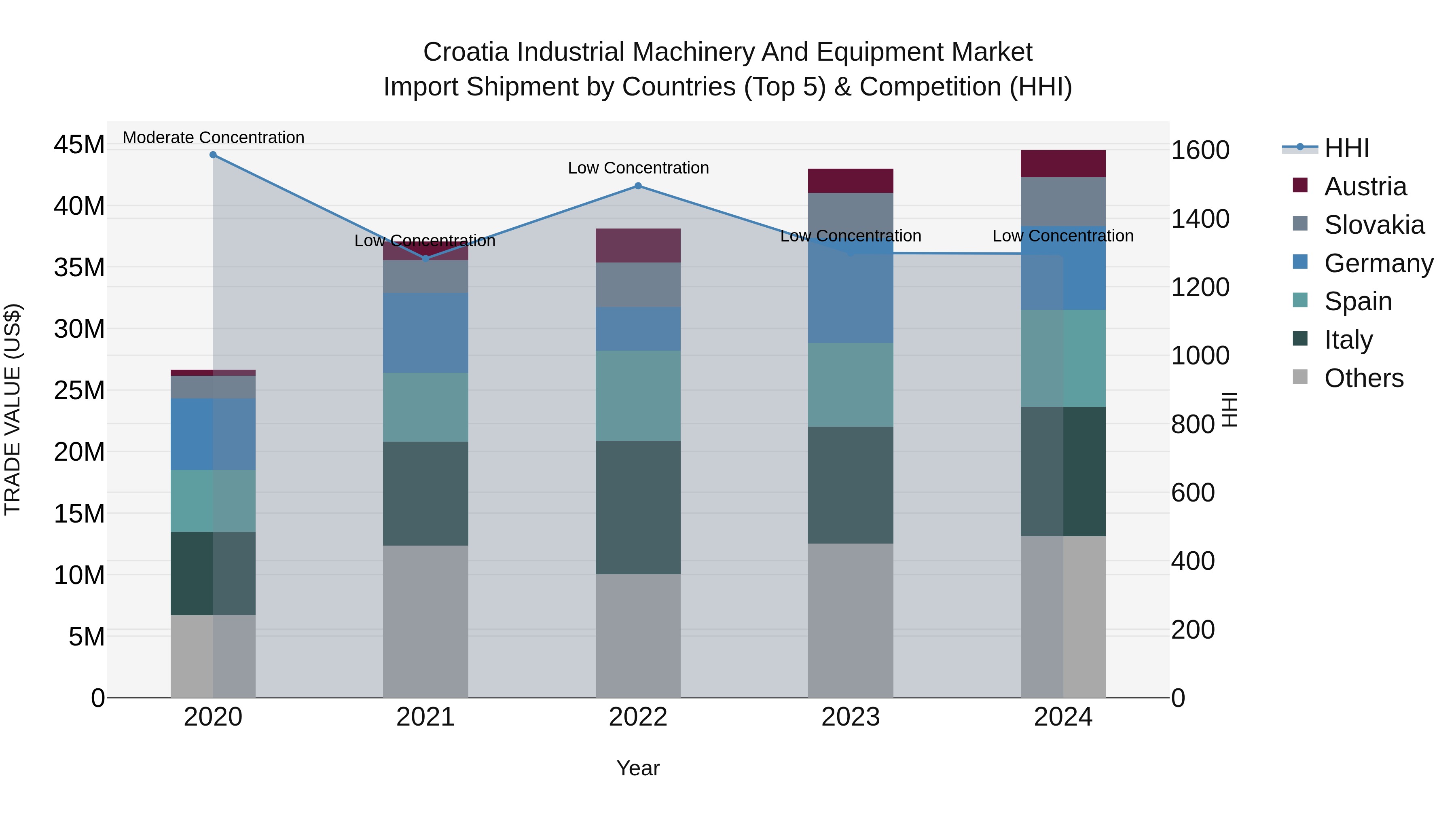 Croatia Industrial Machinery and Equipment Market Top 5 Importing Countries and Market Competition (HHI) Analysis