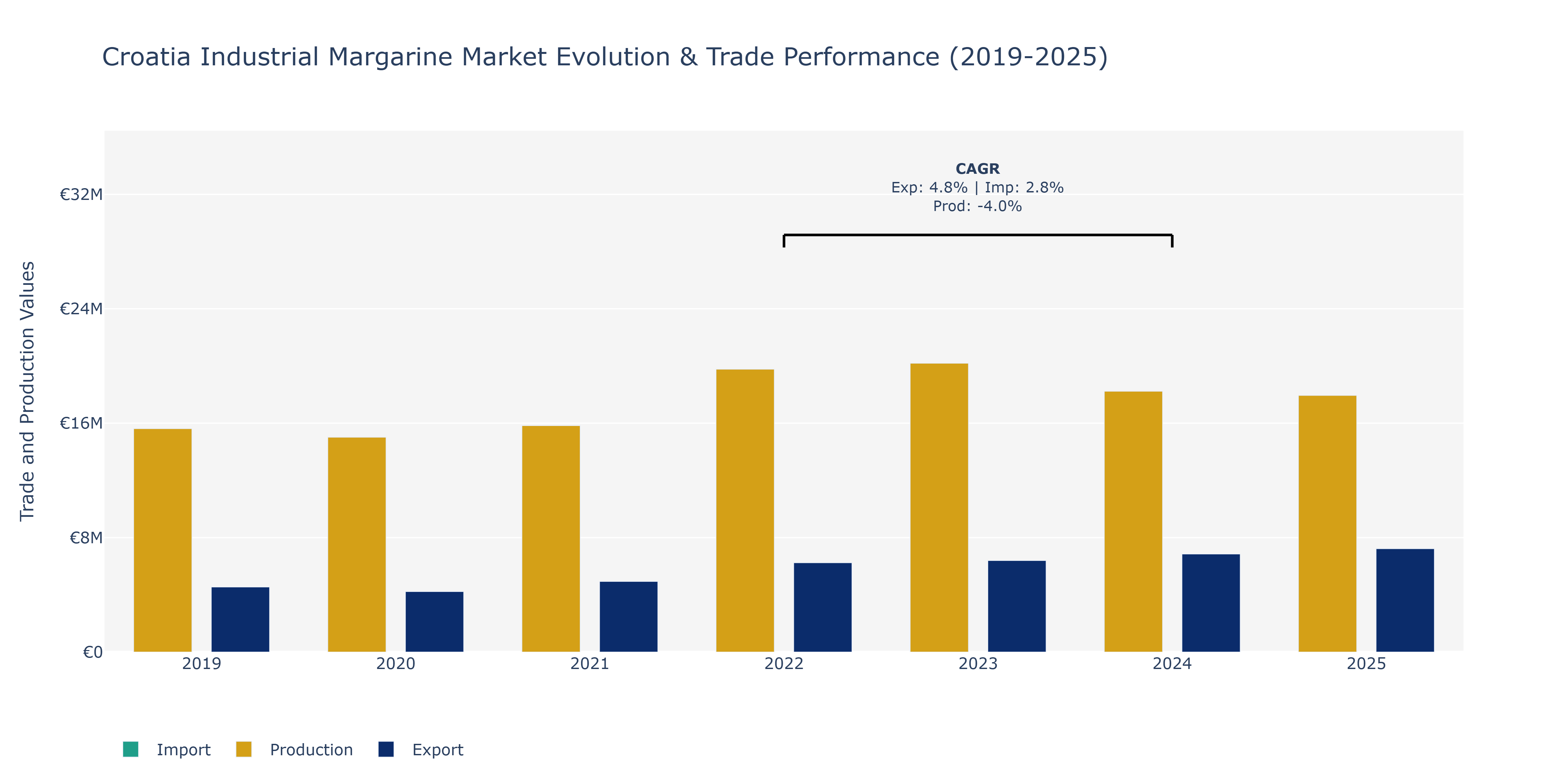 Croatia Industrial Margarine Market: Production & Trade Performance (2019-2025)