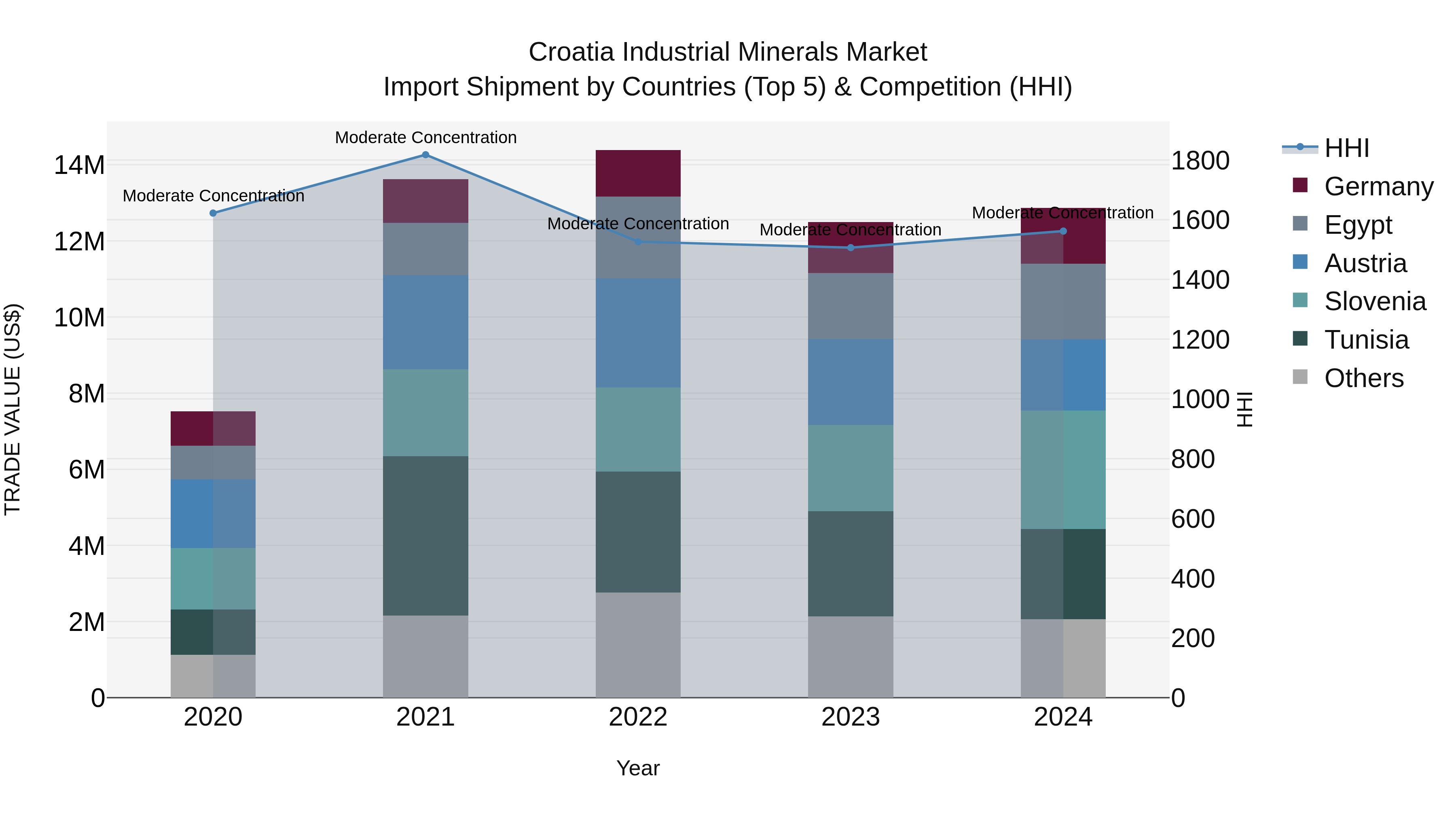Croatia Industrial Minerals Market Top 5 Importing Countries and Market Competition (HHI) Analysis