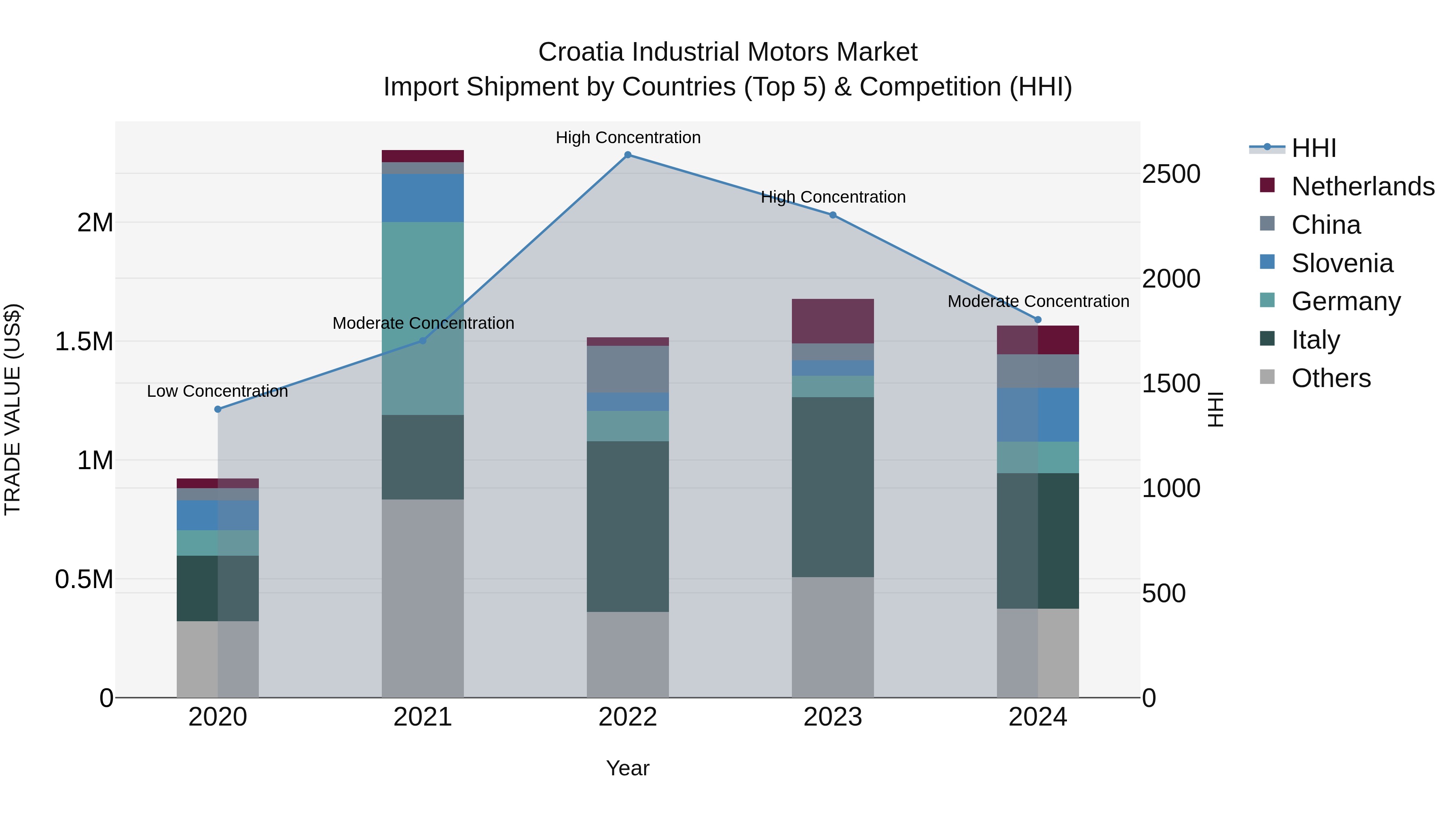 Croatia Industrial Motors Market Top 5 Importing Countries and Market Competition (HHI) Analysis