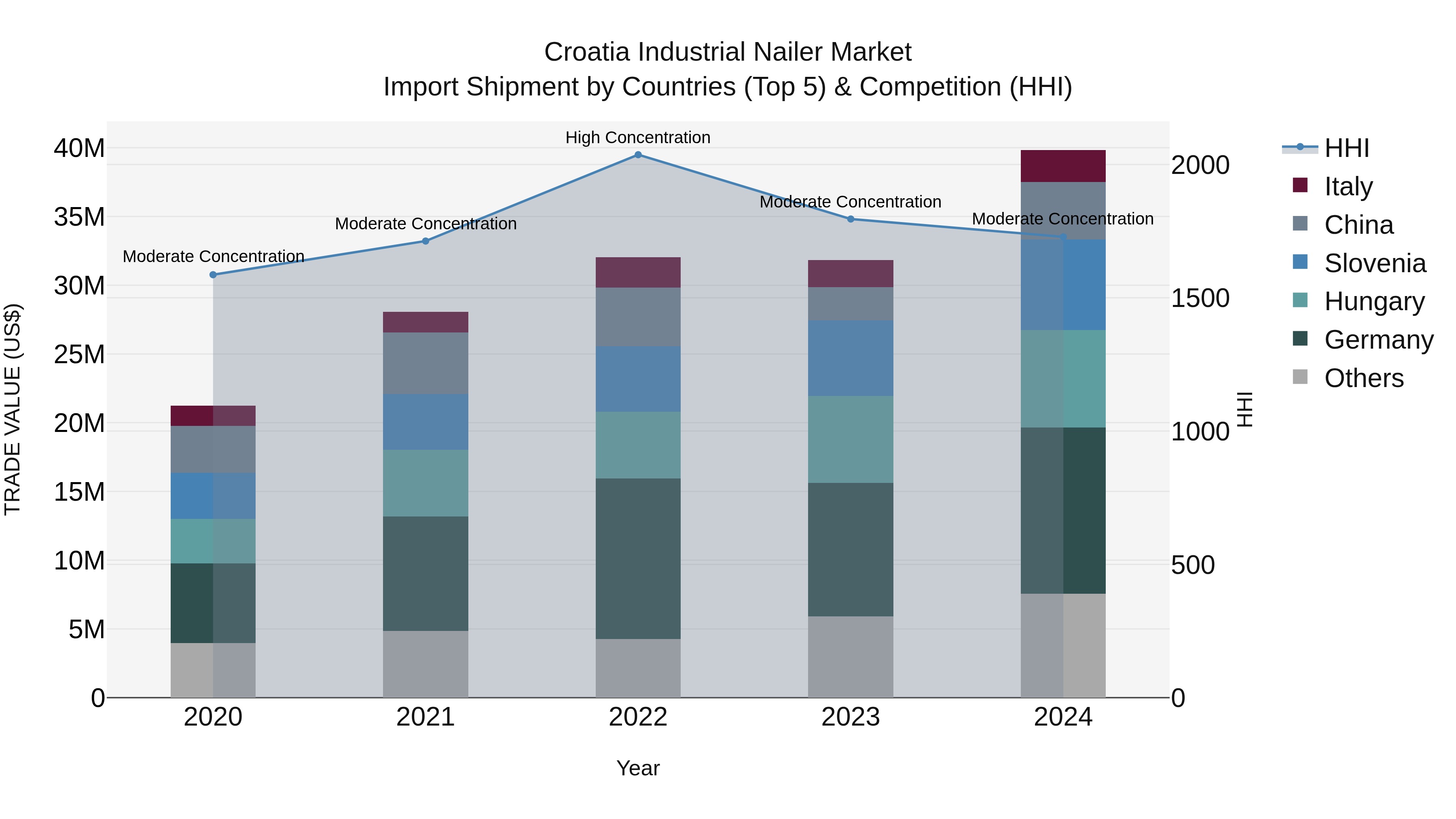 Croatia Industrial Nailer Market Top 5 Importing Countries and Market Competition (HHI) Analysis