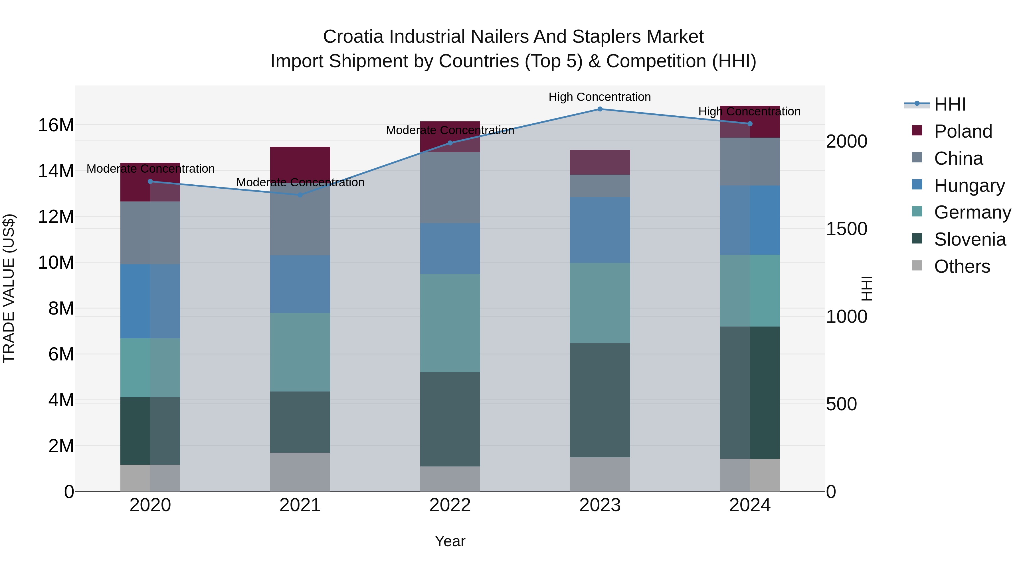 Croatia Industrial Nailers and Staplers Market Top 5 Importing Countries and Market Competition (HHI) Analysis