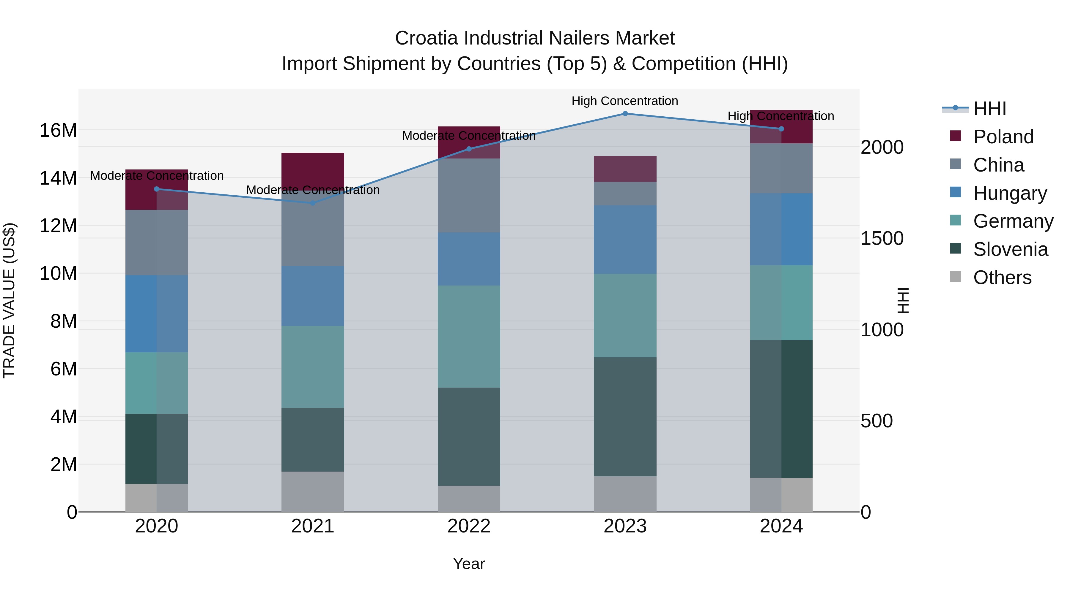Croatia Industrial Nailers Market Top 5 Importing Countries and Market Competition (HHI) Analysis