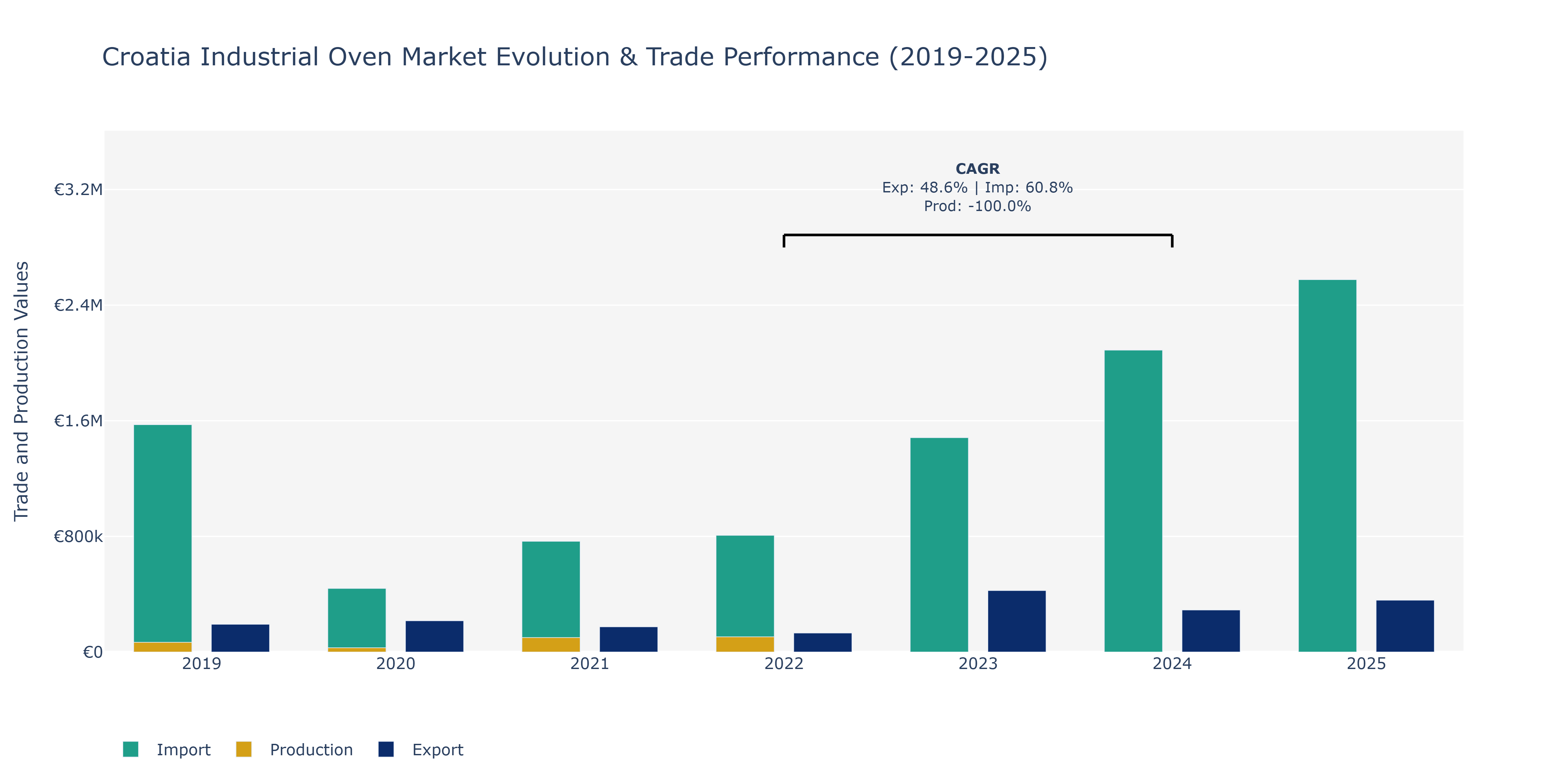 Croatia Industrial Oven Market: Production & Trade Performance (2019-2025)