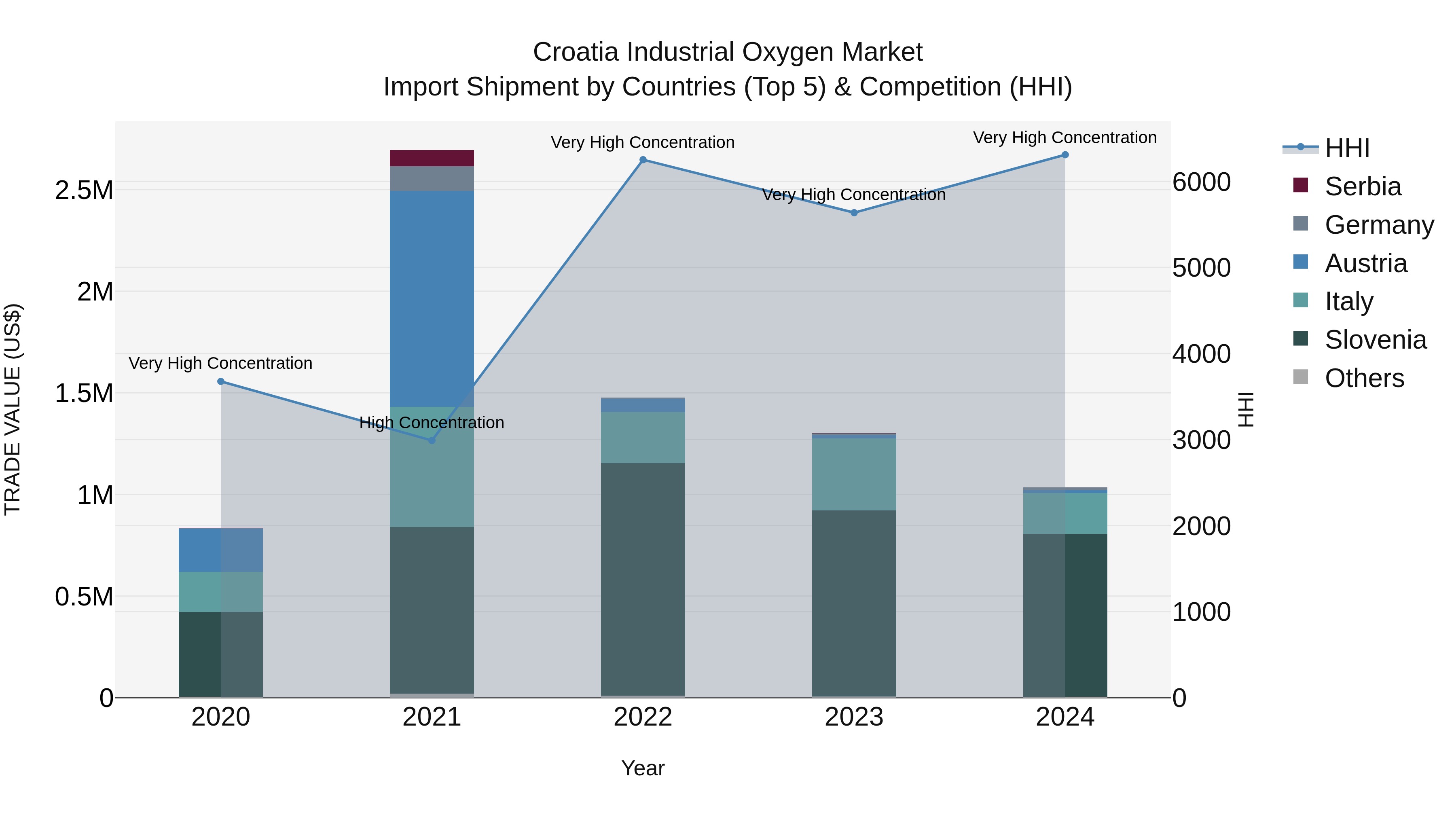 Croatia Industrial Oxygen Market Top 5 Importing Countries and Market Competition (HHI) Analysis