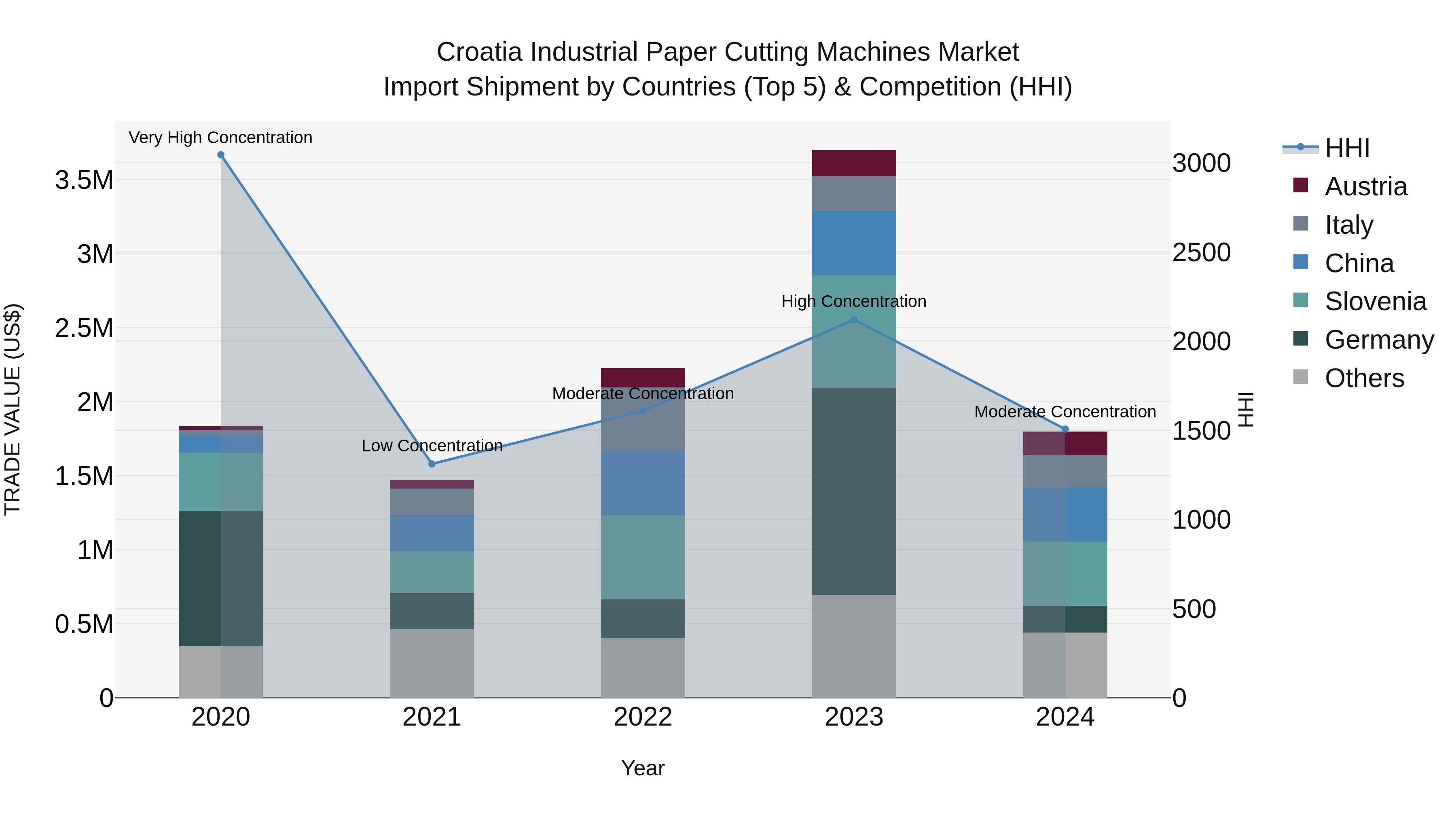 Croatia Industrial Paper Cutting Machines Market Top 5 Importing Countries and Market Competition (HHI) Analysis