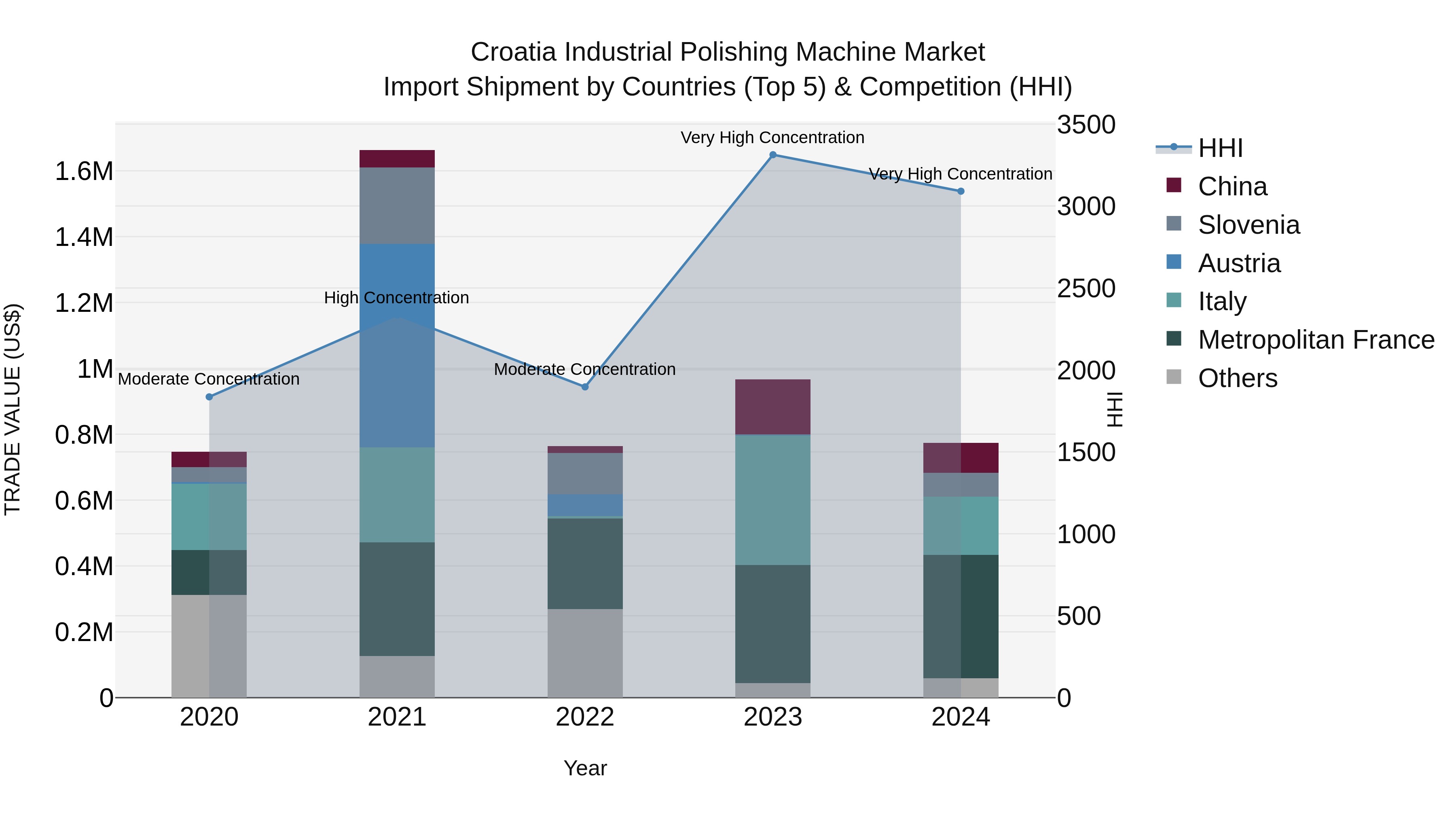 Croatia Industrial Polishing Machine Market Top 5 Importing Countries and Market Competition (HHI) Analysis