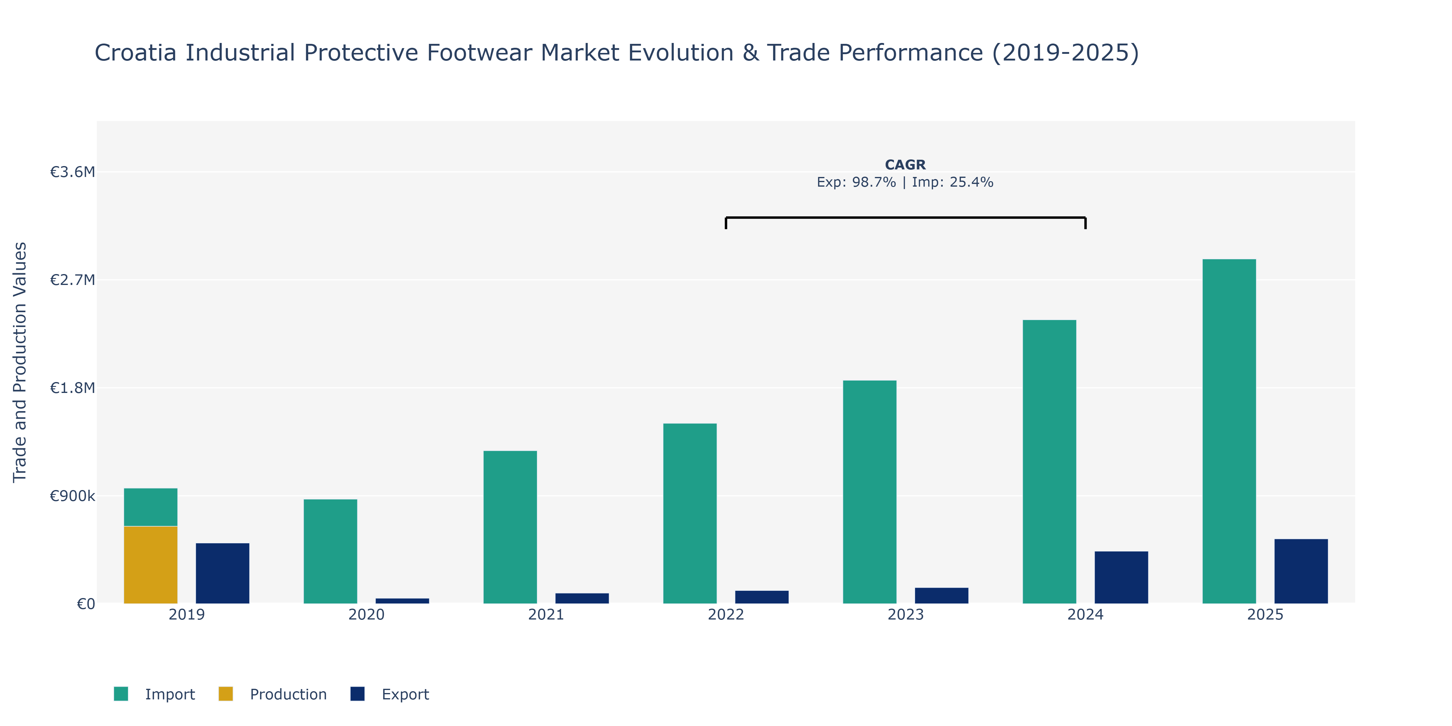 Croatia Industrial Protective Footwear Market: Production & Trade Performance (2019-2025)