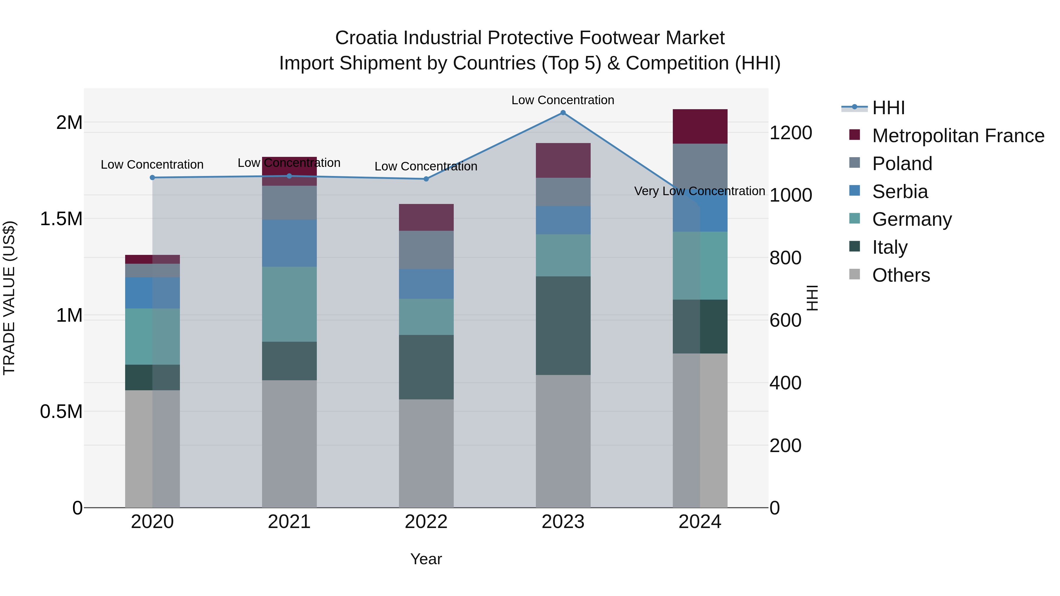 Croatia Industrial Protective Footwear Market Top 5 Importing Countries and Market Competition (HHI) Analysis