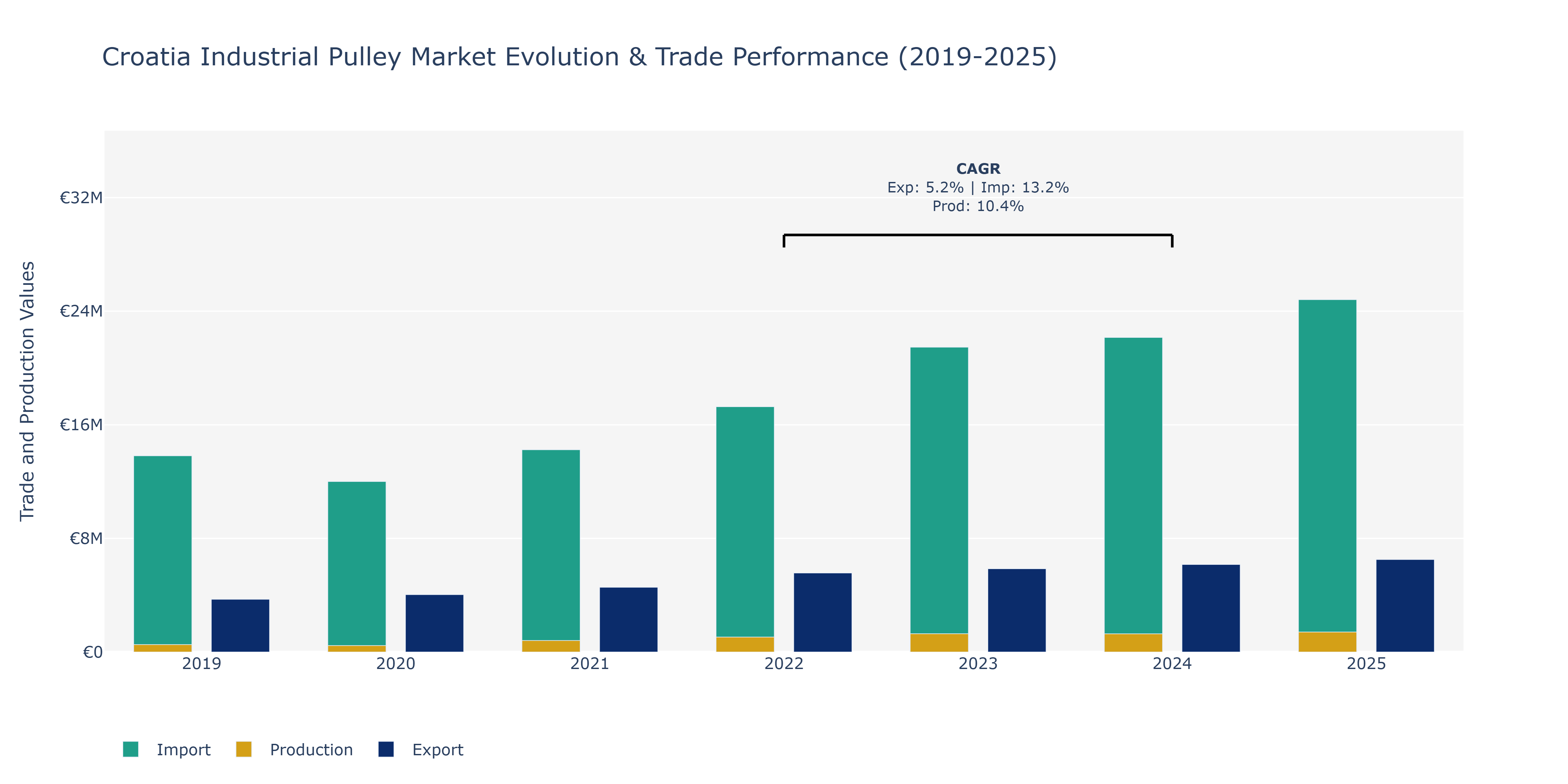 Croatia Industrial Pulley Market: Production & Trade Performance (2019-2025) Size