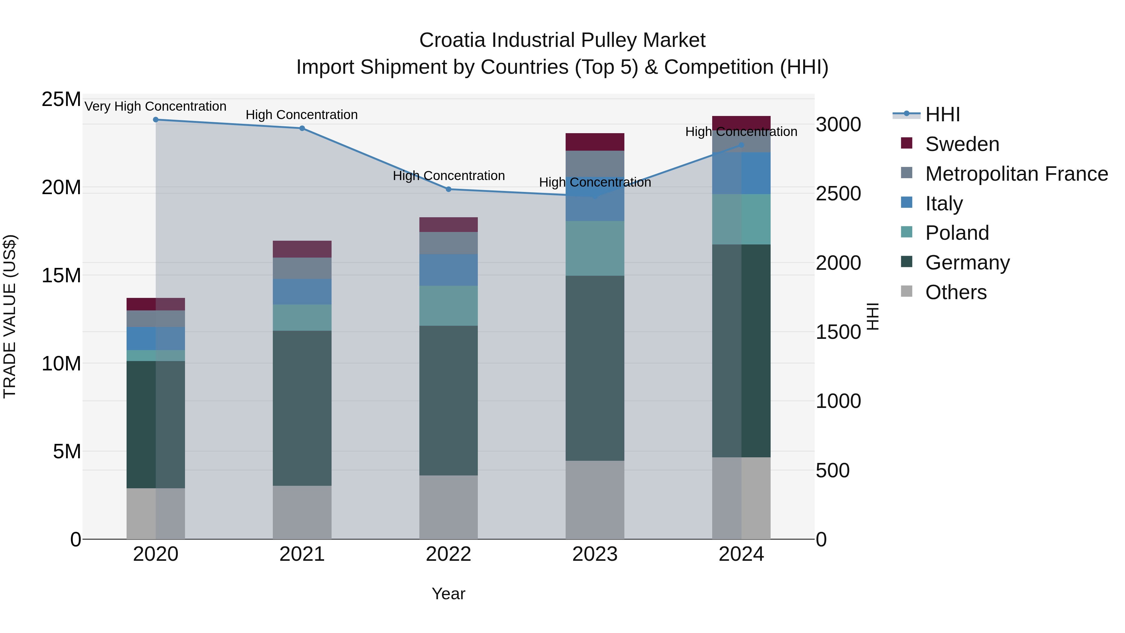 Croatia Industrial Pulley Market Top 5 Importing Countries and Market Competition (HHI) Analysis