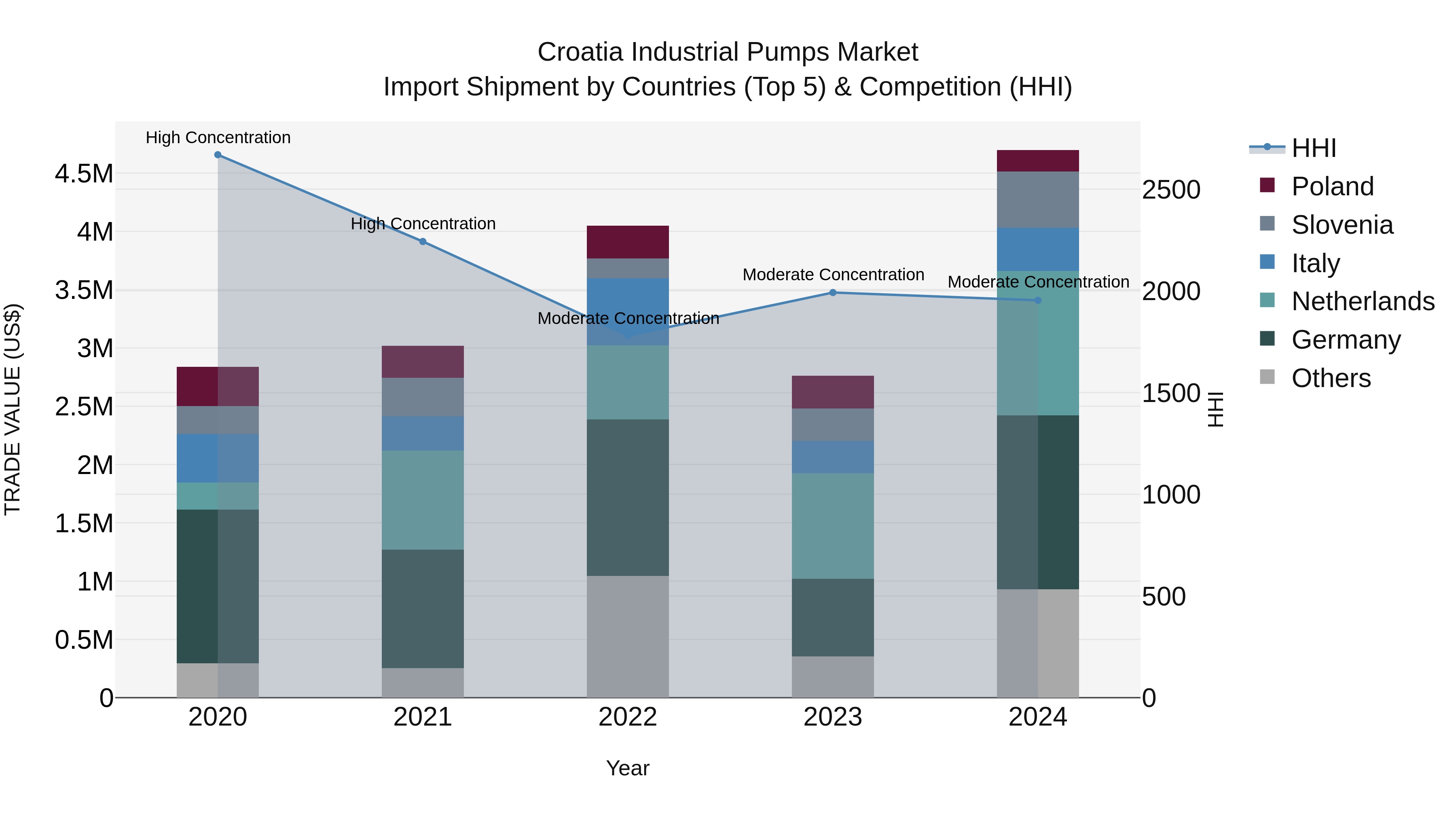 Croatia Industrial Pumps Market Top 5 Importing Countries and Market Competition (HHI) Analysis