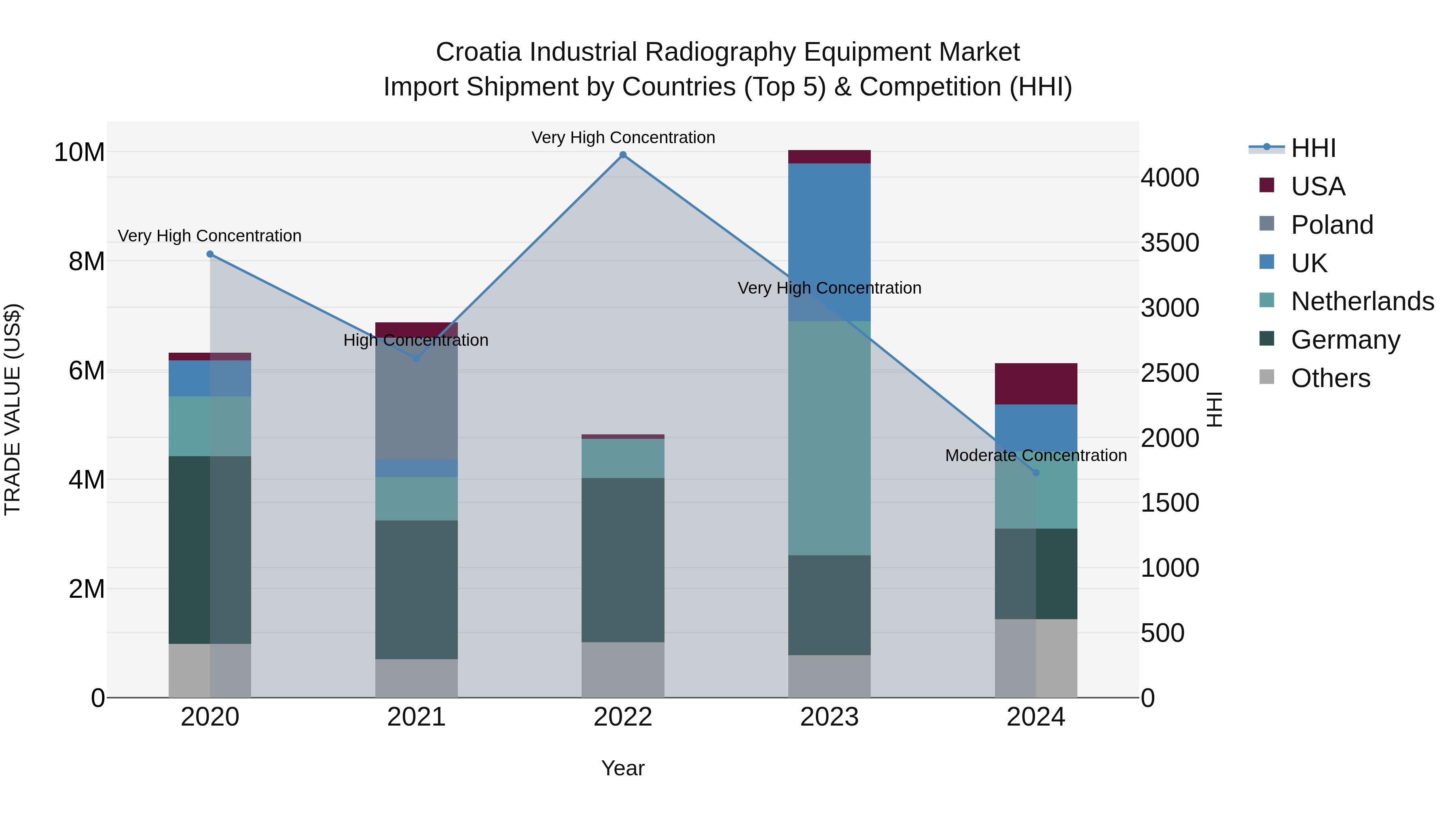 Croatia Industrial Radiography Equipment Market Top 5 Importing Countries and Market Competition (HHI) Analysis