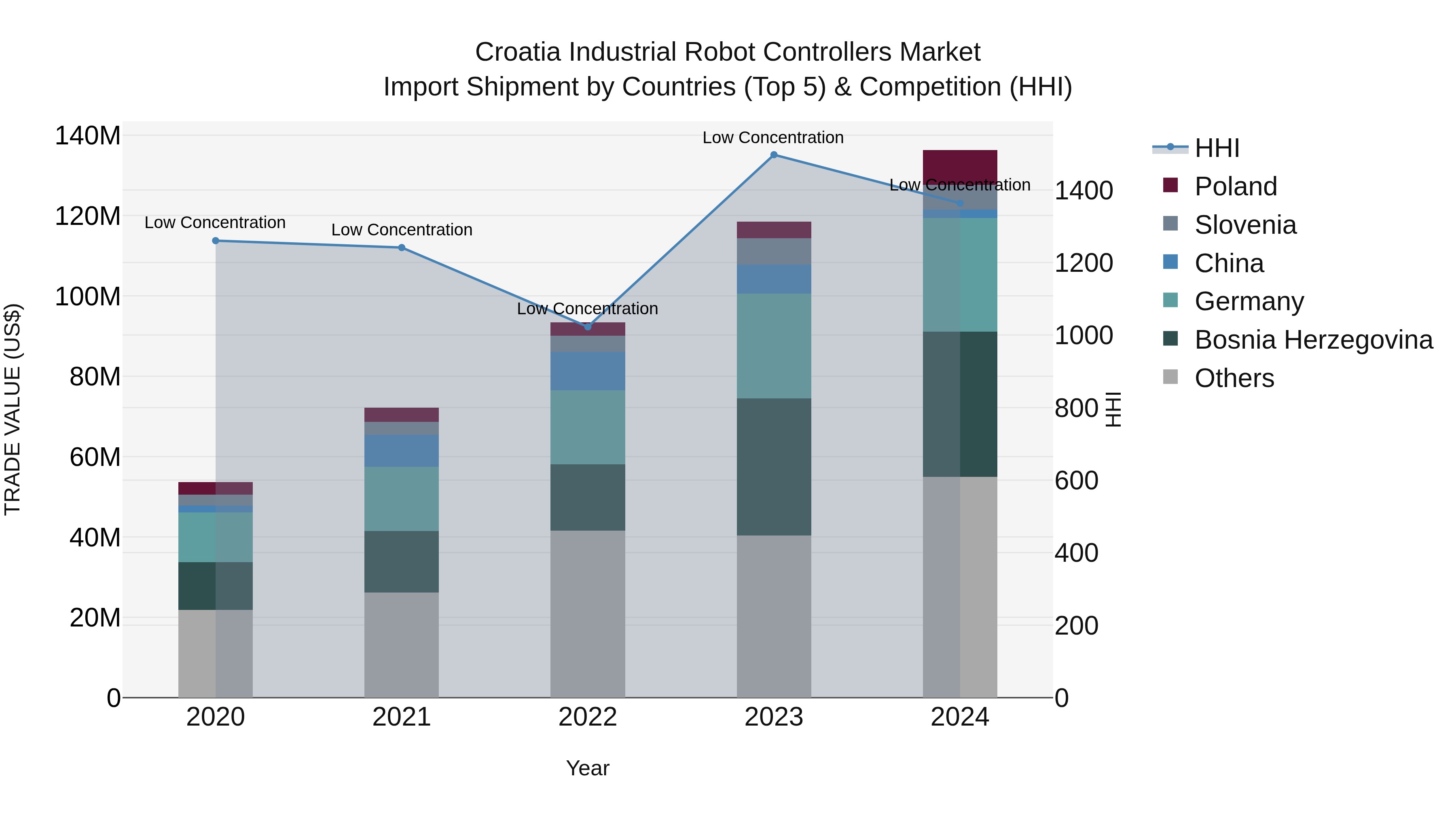 Croatia Industrial Robot Controllers Market Top 5 Importing Countries and Market Competition (HHI) Analysis