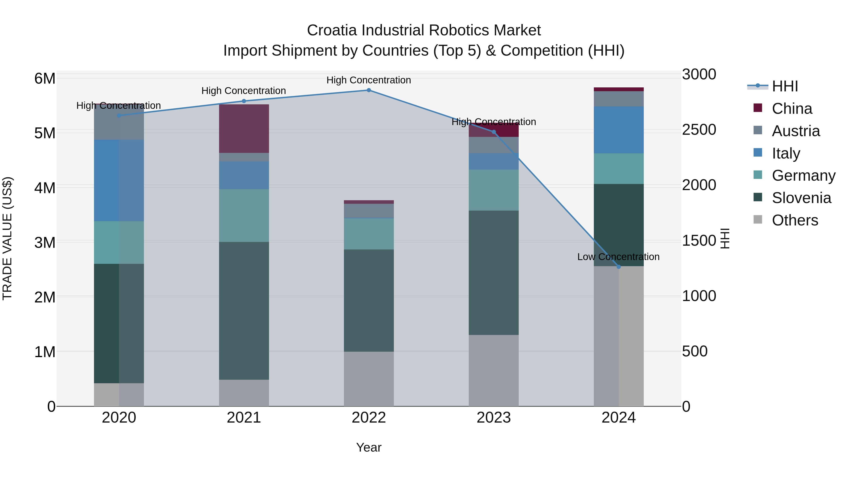 Croatia Industrial Robotics Market Top 5 Importing Countries and Market Competition (HHI) Analysis
