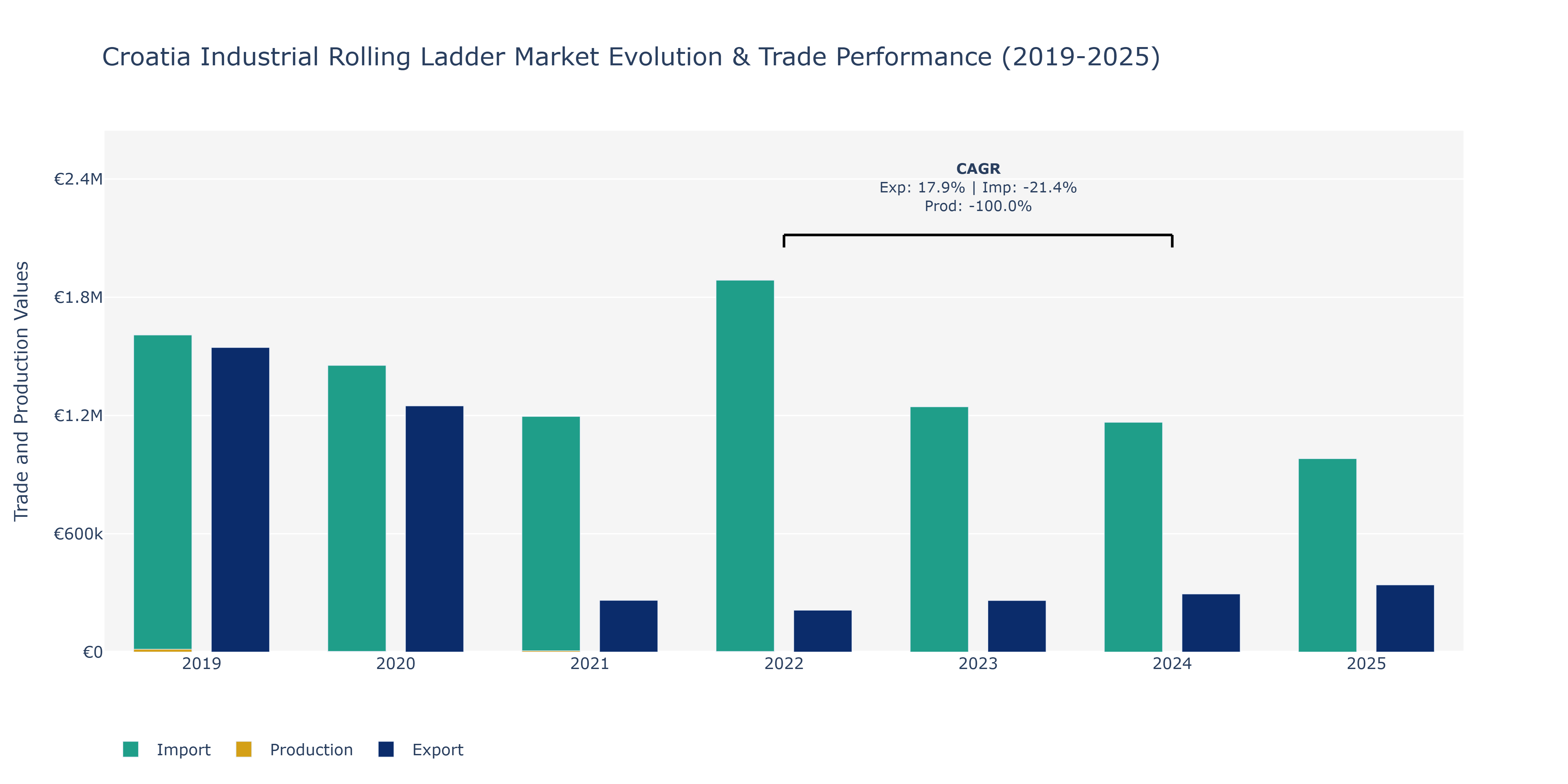 Croatia Industrial Rolling Ladder Market: Production & Trade Performance (2019-2025) Size