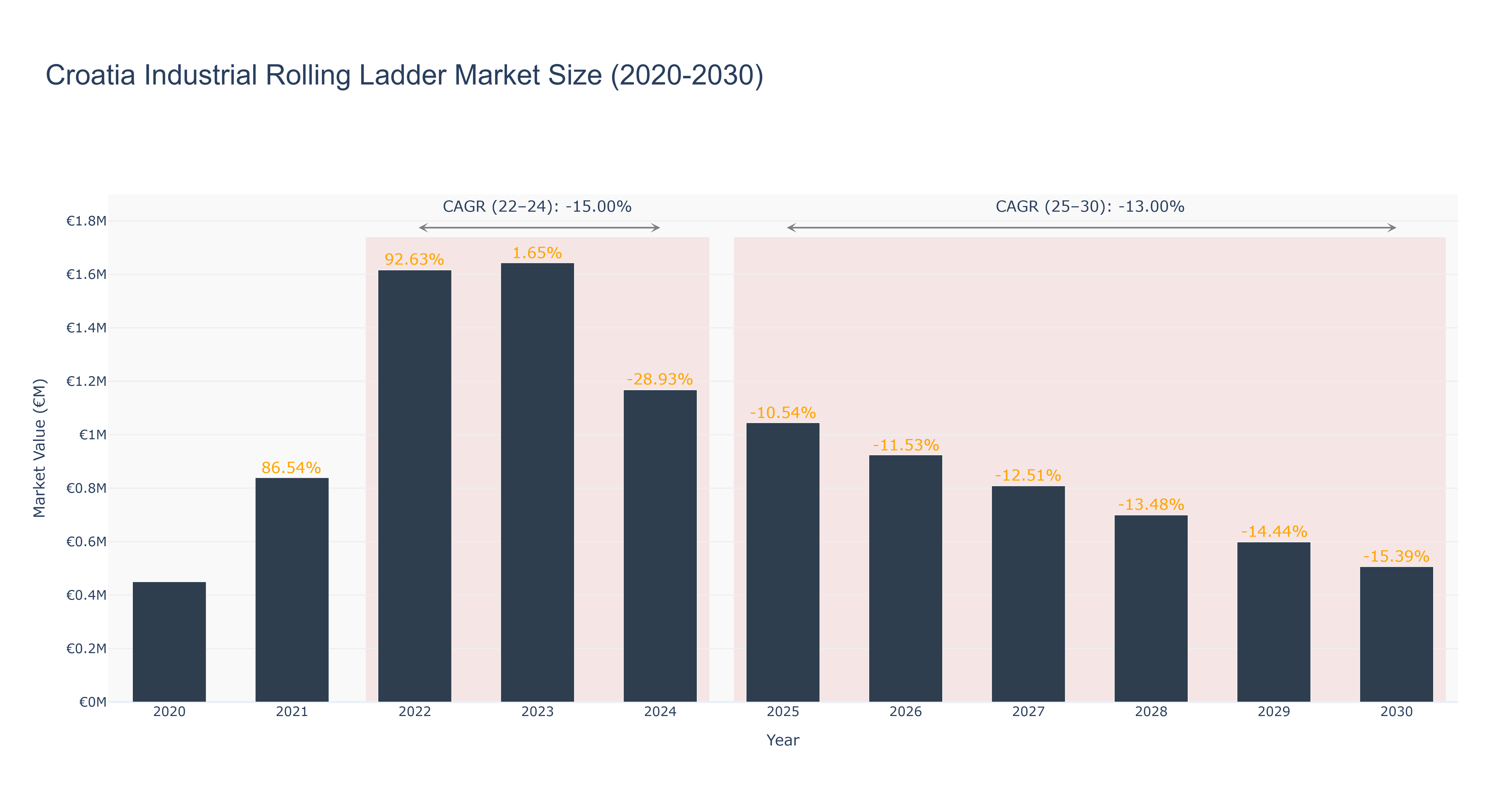 Croatia Industrial Rolling Ladder Market Size (2020-2030) Size